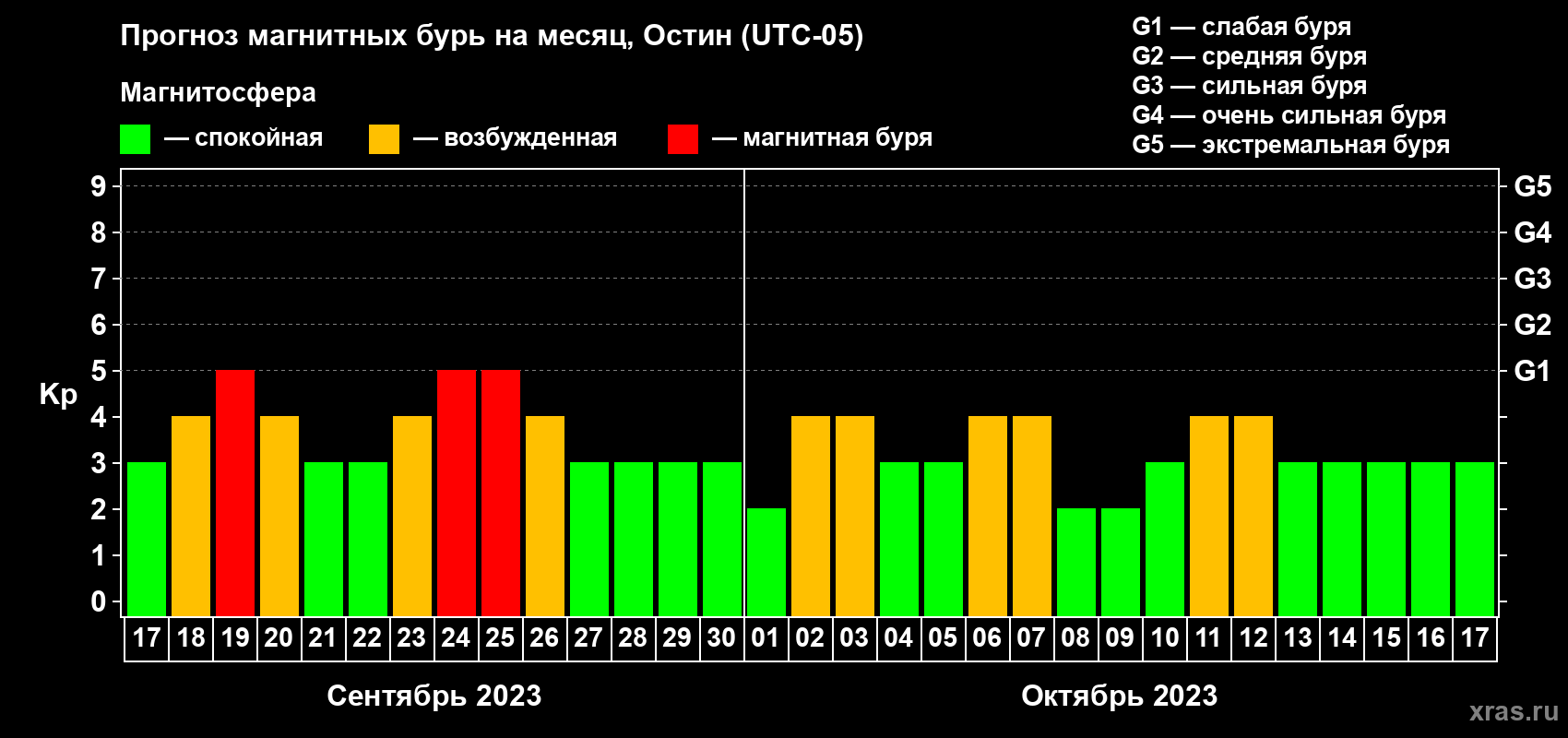 Прогноз максимального суточного геомагнитного индекса Kp на <b>1 месяц</b> (31 день) <b>с 17 сентября по 17 октября 2023 г</b>
