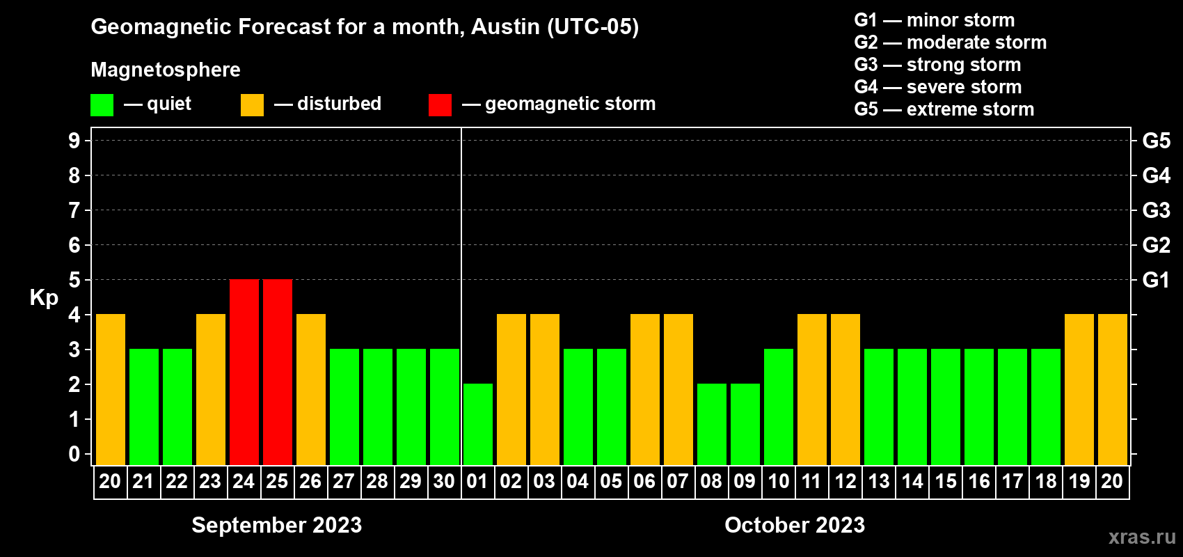 Forecast of the daily maximal value of geomagnetic index Kp for <b>1 month</b> (31 days) <b>from Sep 20, 2023 to Oct 20, 2023</b>