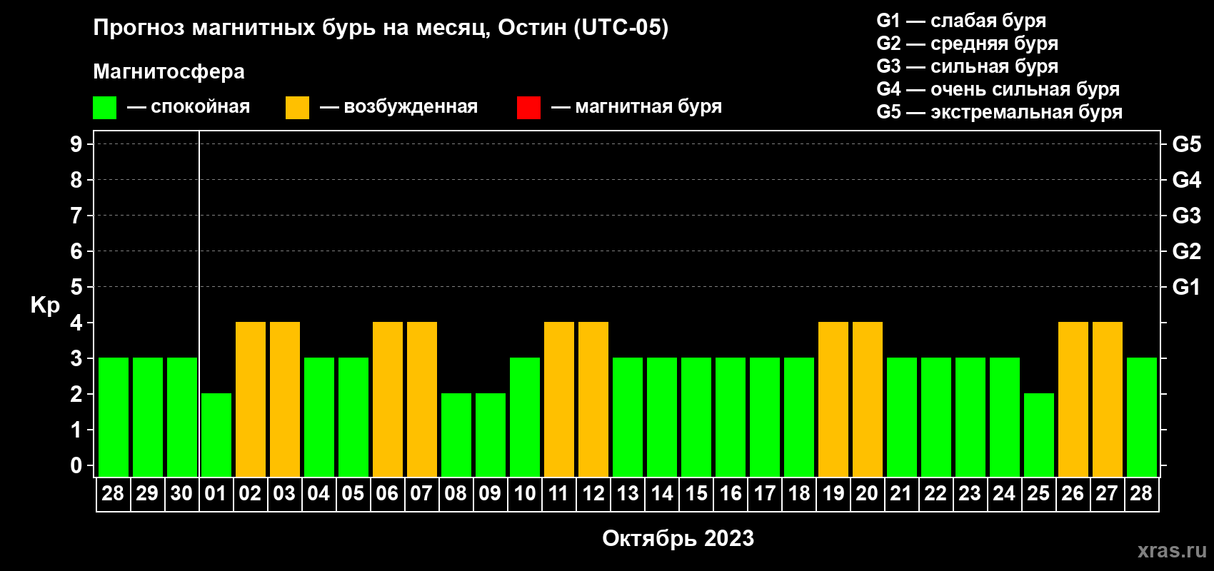 Прогноз максимального суточного геомагнитного индекса Kp на <b>1 месяц</b> (31 день) <b>с 28 сентября по 28 октября 2023 г</b>