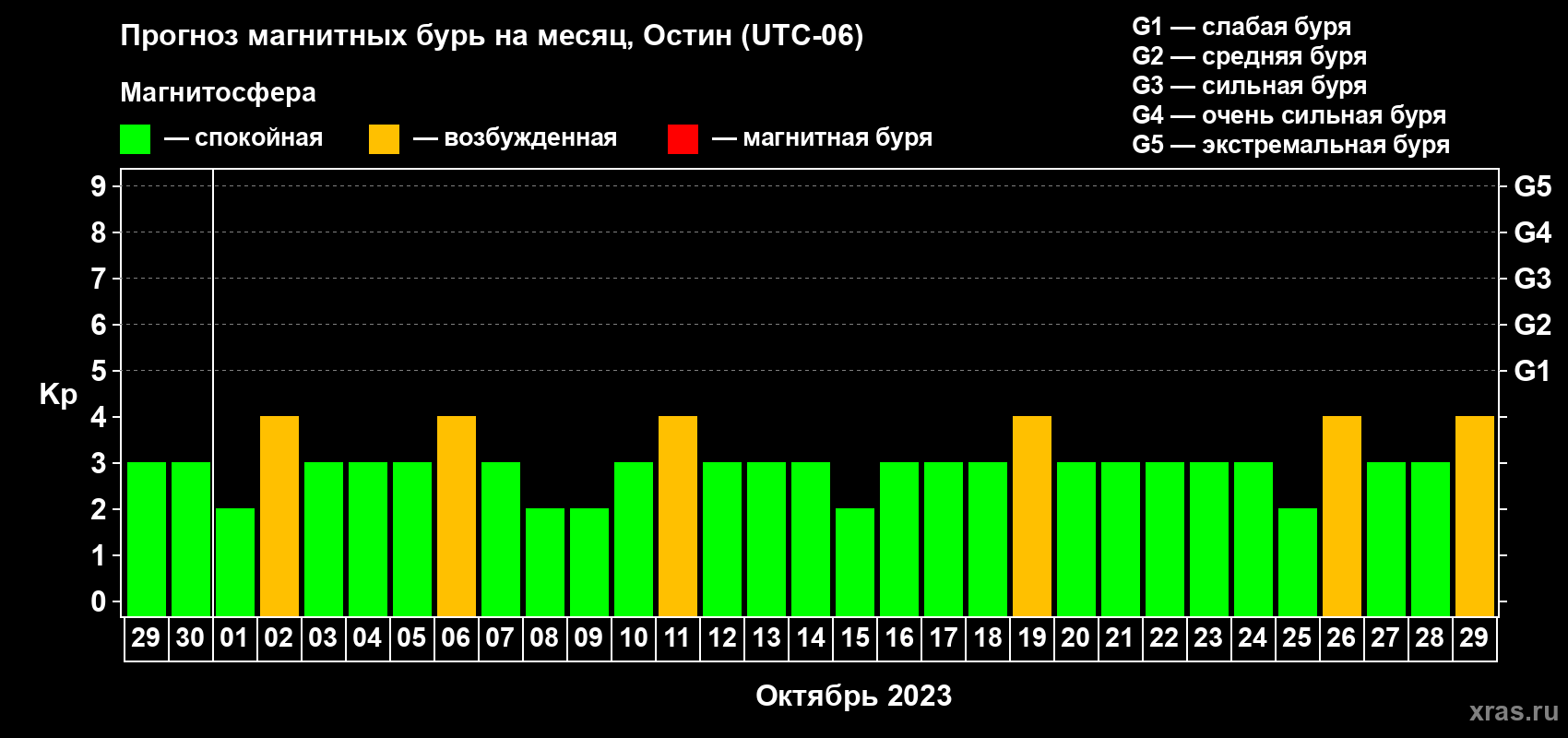 Прогноз максимального суточного геомагнитного индекса Kp на <b>1 месяц</b> (31 день) <b>с 29 сентября по 29 октября 2023 г</b>