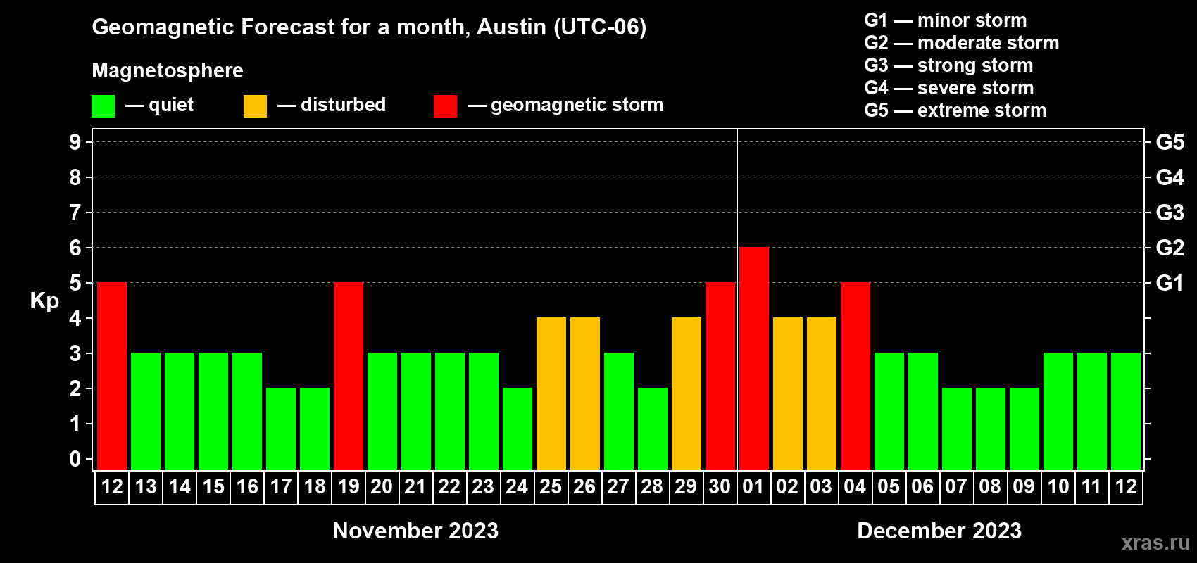 Forecast of the daily maximal value of geomagnetic index Kp for <b>1 month</b> (31 days) <b>from Nov 12, 2023 to Dec 12, 2023</b>