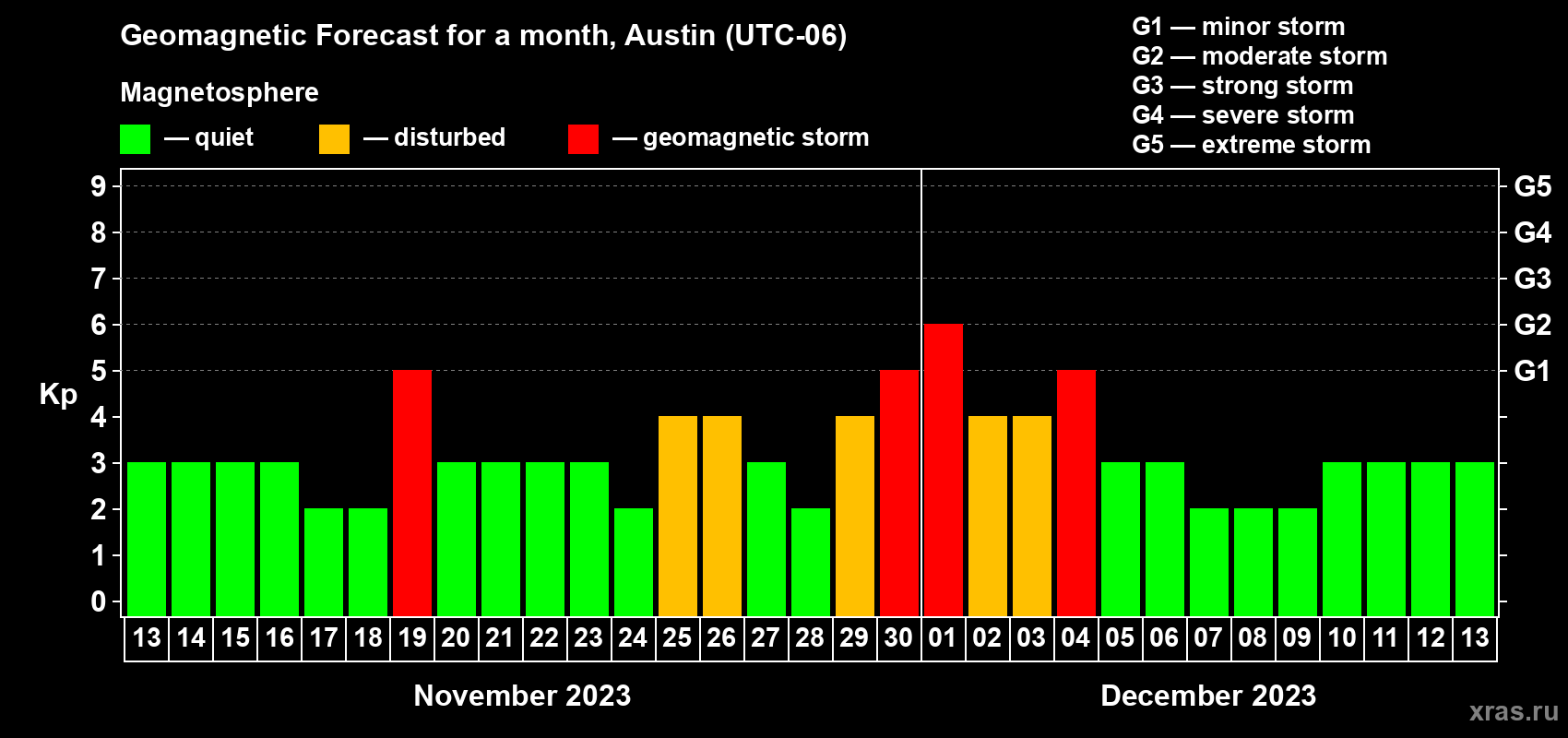 Forecast of the daily maximal value of geomagnetic index Kp for <b>1 month</b> (31 days) <b>from Nov 13, 2023 to Dec 13, 2023</b>