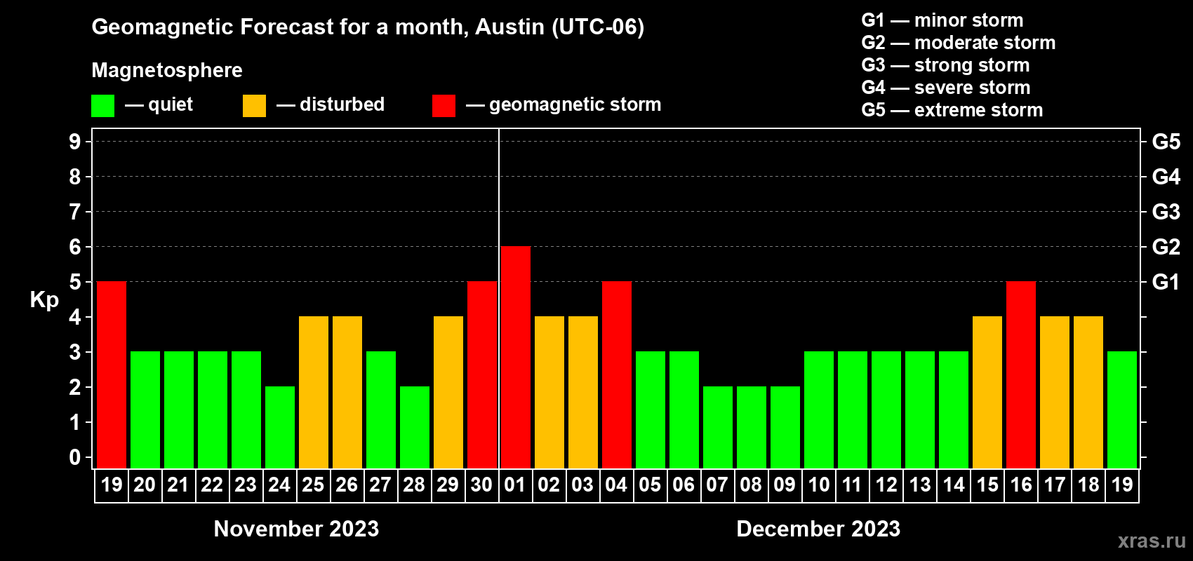 Forecast of the daily maximal value of geomagnetic index Kp for <b>1 month</b> (31 days) <b>from Nov 19, 2023 to Dec 19, 2023</b>