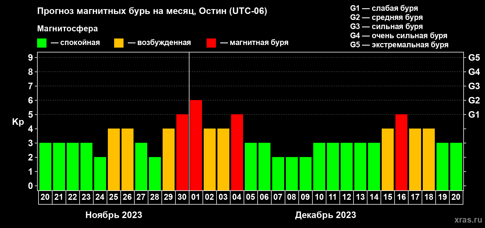Прогноз максимального суточного геомагнитного индекса Kp на <b>1 месяц</b> (31 день) <b>с 20 ноября по 20 декабря 2023 г</b>