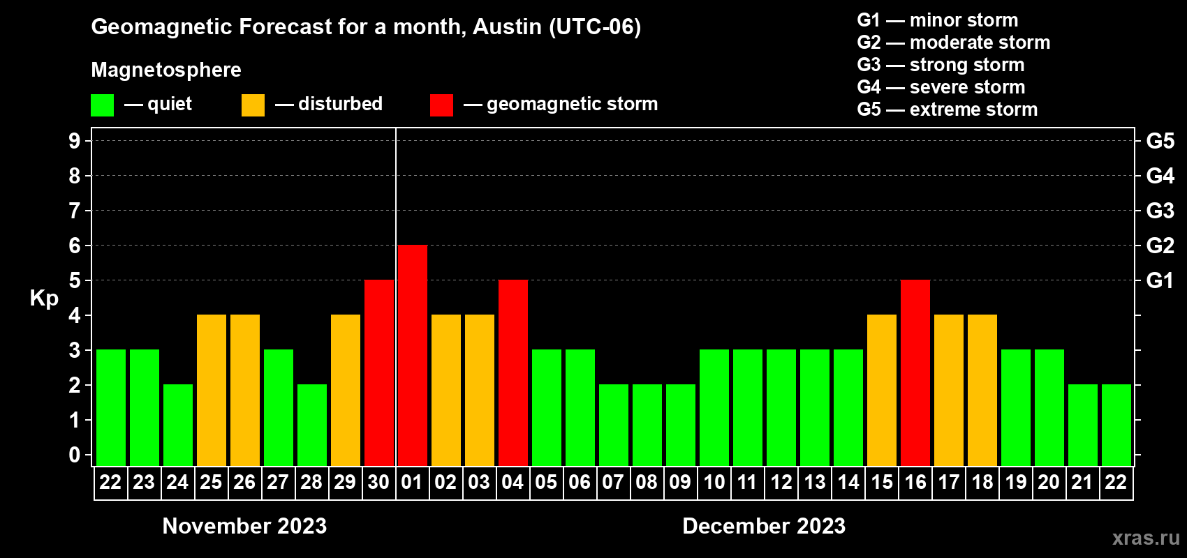 Forecast of the daily maximal value of geomagnetic index Kp for <b>1 month</b> (31 days) <b>from Nov 22, 2023 to Dec 22, 2023</b>
