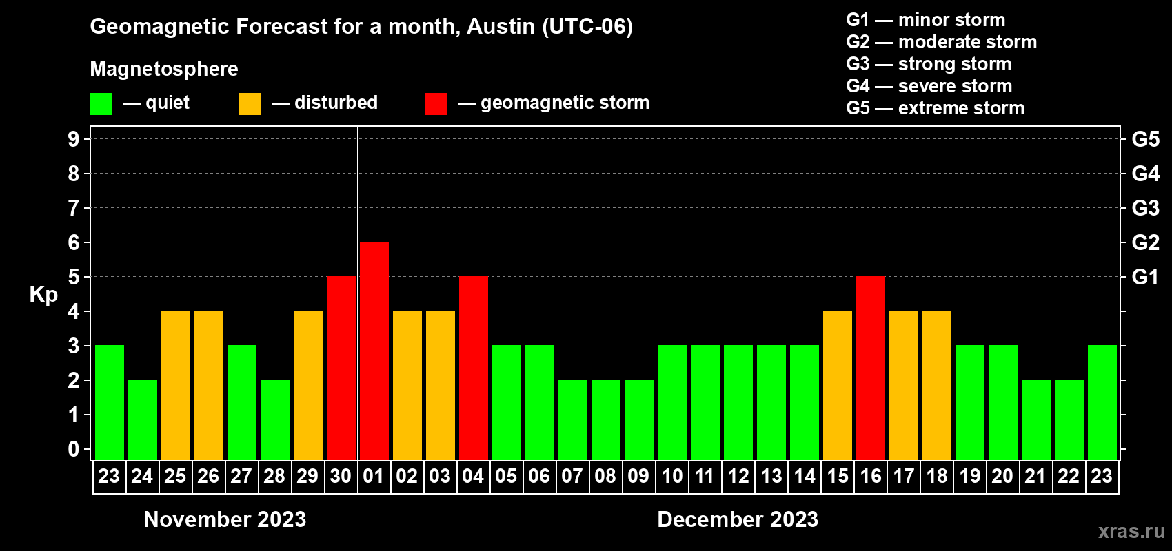 Forecast of the daily maximal value of geomagnetic index Kp for <b>1 month</b> (31 days) <b>from Nov 23, 2023 to Dec 23, 2023</b>