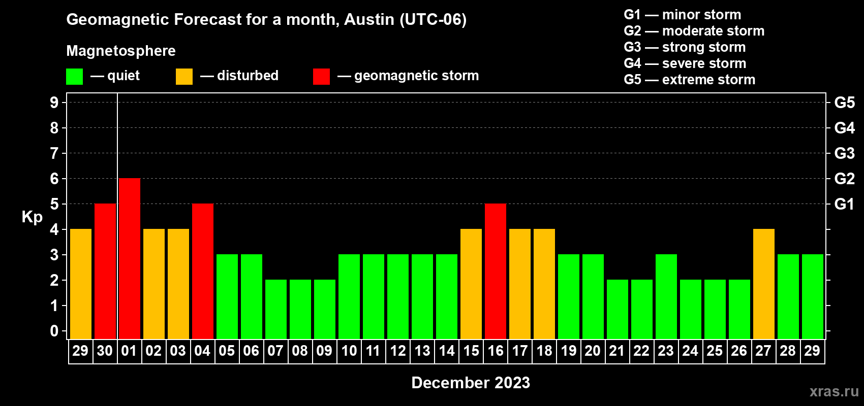 Forecast of the daily maximal value of geomagnetic index Kp for <b>1 month</b> (31 days) <b>from Nov 29, 2023 to Dec 29, 2023</b>