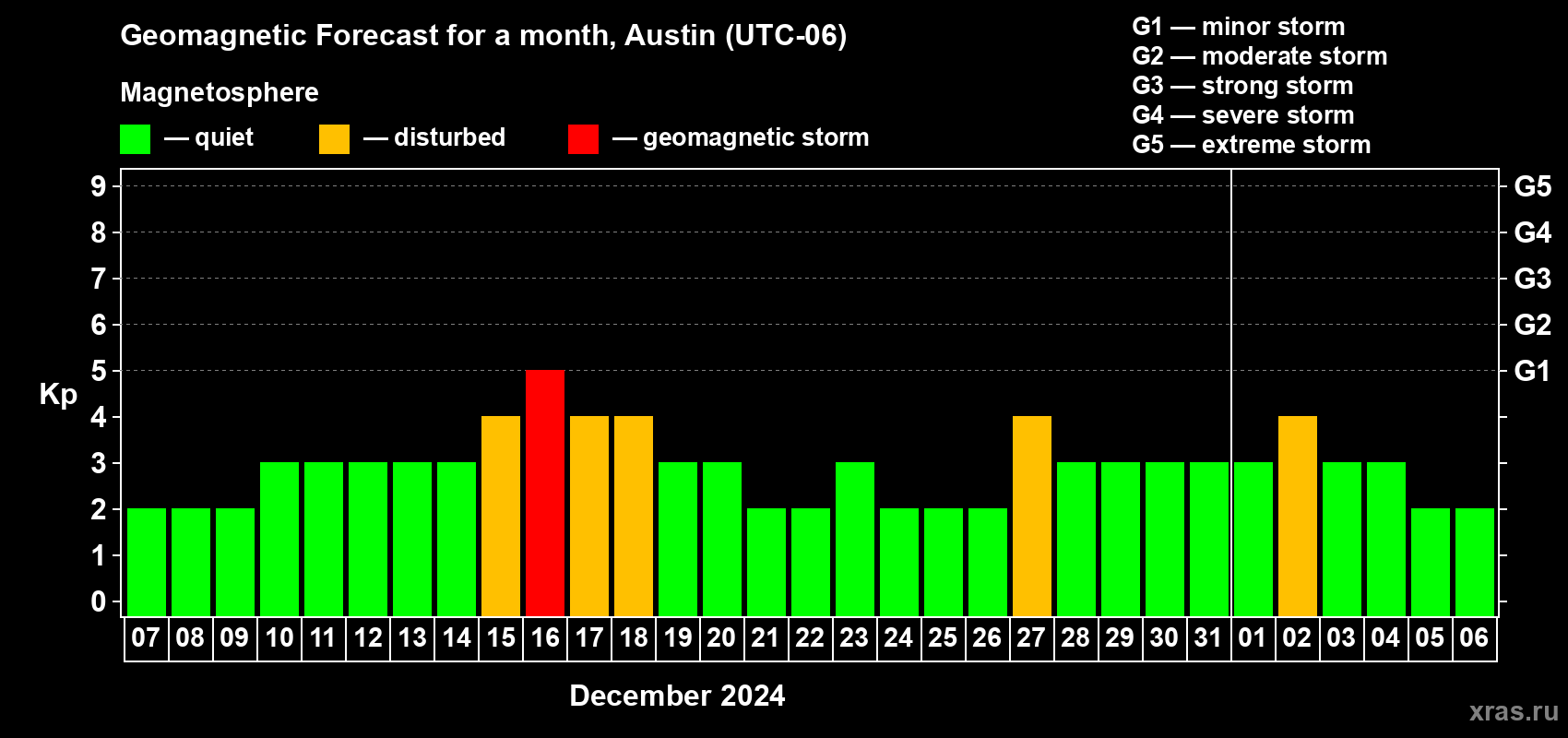 Forecast of the daily maximal value of geomagnetic index Kp for <b>1 month</b> (31 days) <b>from Dec 07, 2023 to Jan 06, 2024</b>