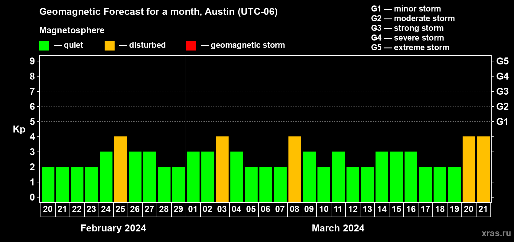 Forecast of the daily maximal value of geomagnetic index Kp for <b>1 month</b> (31 days) <b>from Feb 20, 2024 to Mar 21, 2024</b>