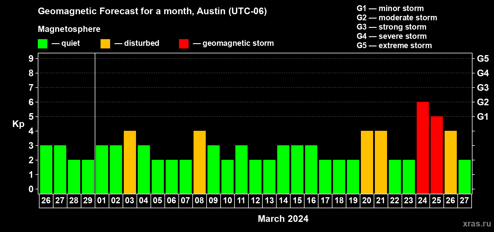 Forecast of the daily maximal value of geomagnetic index Kp for <b>1 month</b> (31 days) <b>from Feb 26, 2024 to Mar 27, 2024</b>