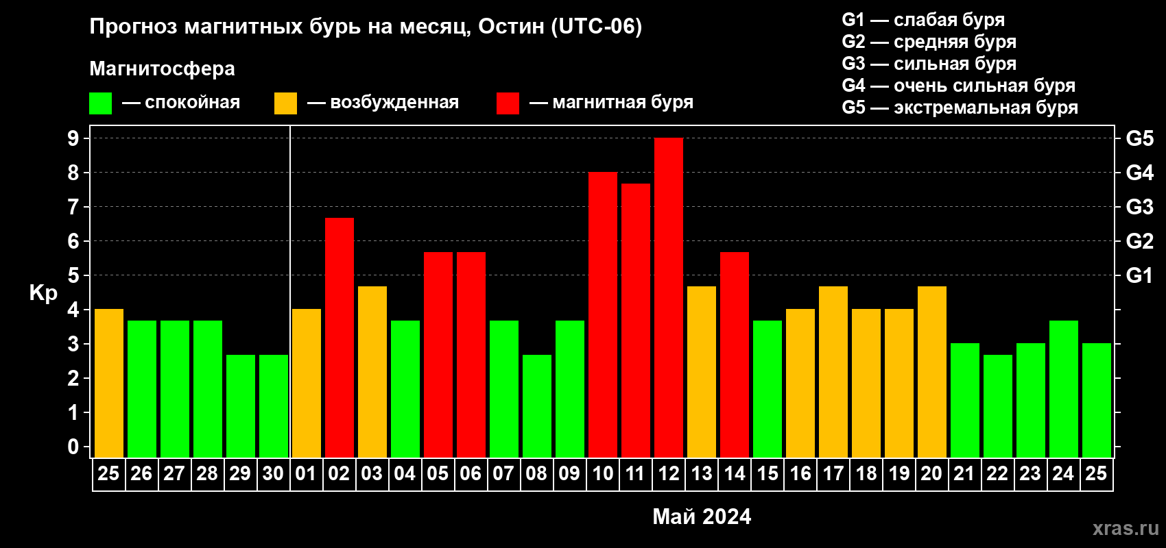 Прогноз максимального суточного геомагнитного индекса Kp на <b>1 месяц</b> (31 день) <b>с 25 апреля по 25 мая 2024 г</b>