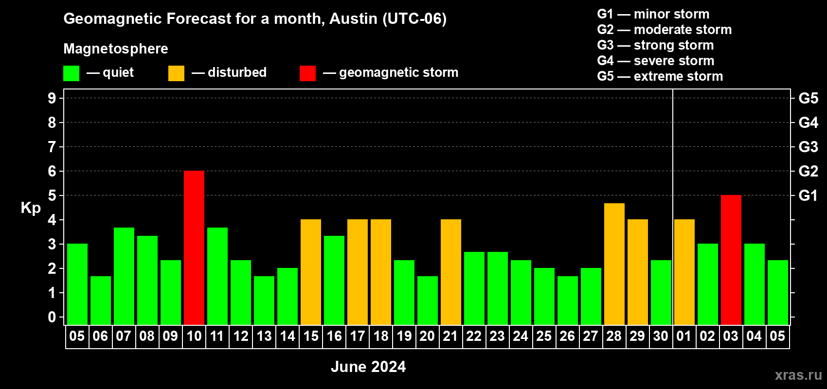 Forecast of the daily maximal value of geomagnetic index Kp for <b>1 month</b> (31 days) <b>from Jun 05, 2024 to Jul 05, 2024</b>