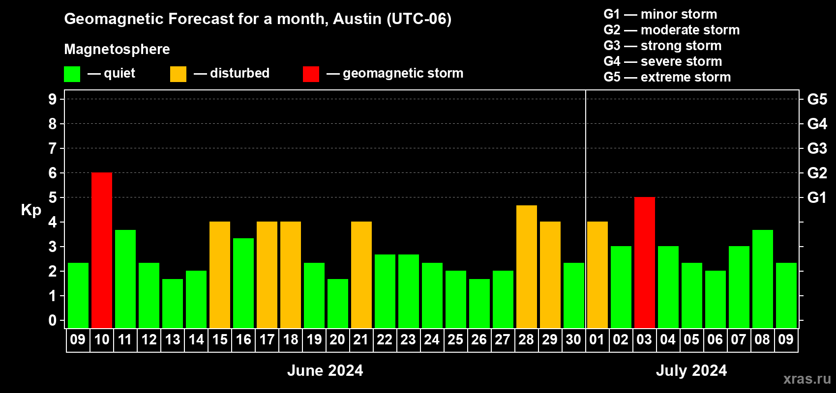 Forecast of the daily maximal value of geomagnetic index Kp for <b>1 month</b> (31 days) <b>from Jun 09, 2024 to Jul 09, 2024</b>
