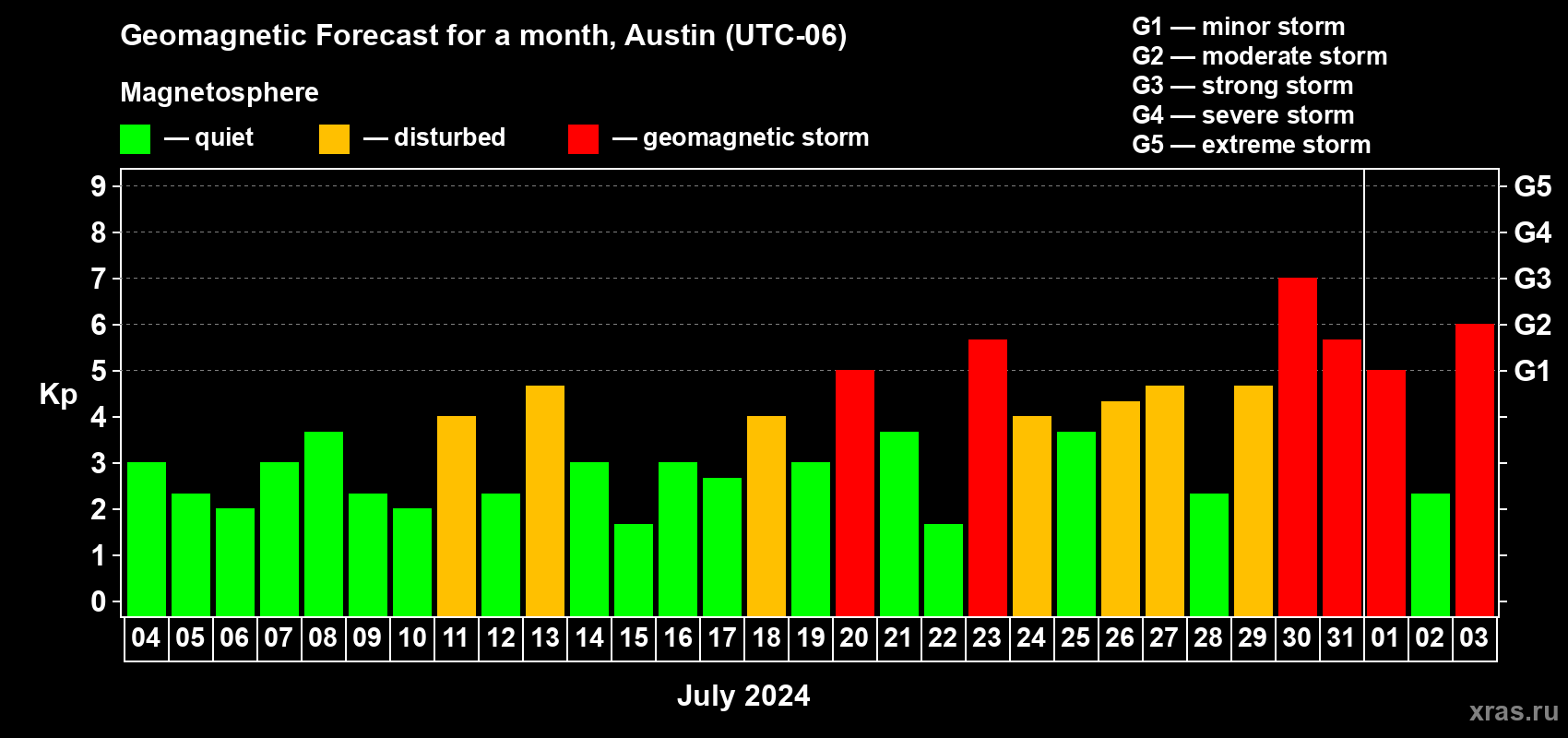 Forecast of the daily maximal value of geomagnetic index Kp for <b>1 month</b> (31 days) <b>from Jul 04, 2024 to Aug 03, 2024</b>