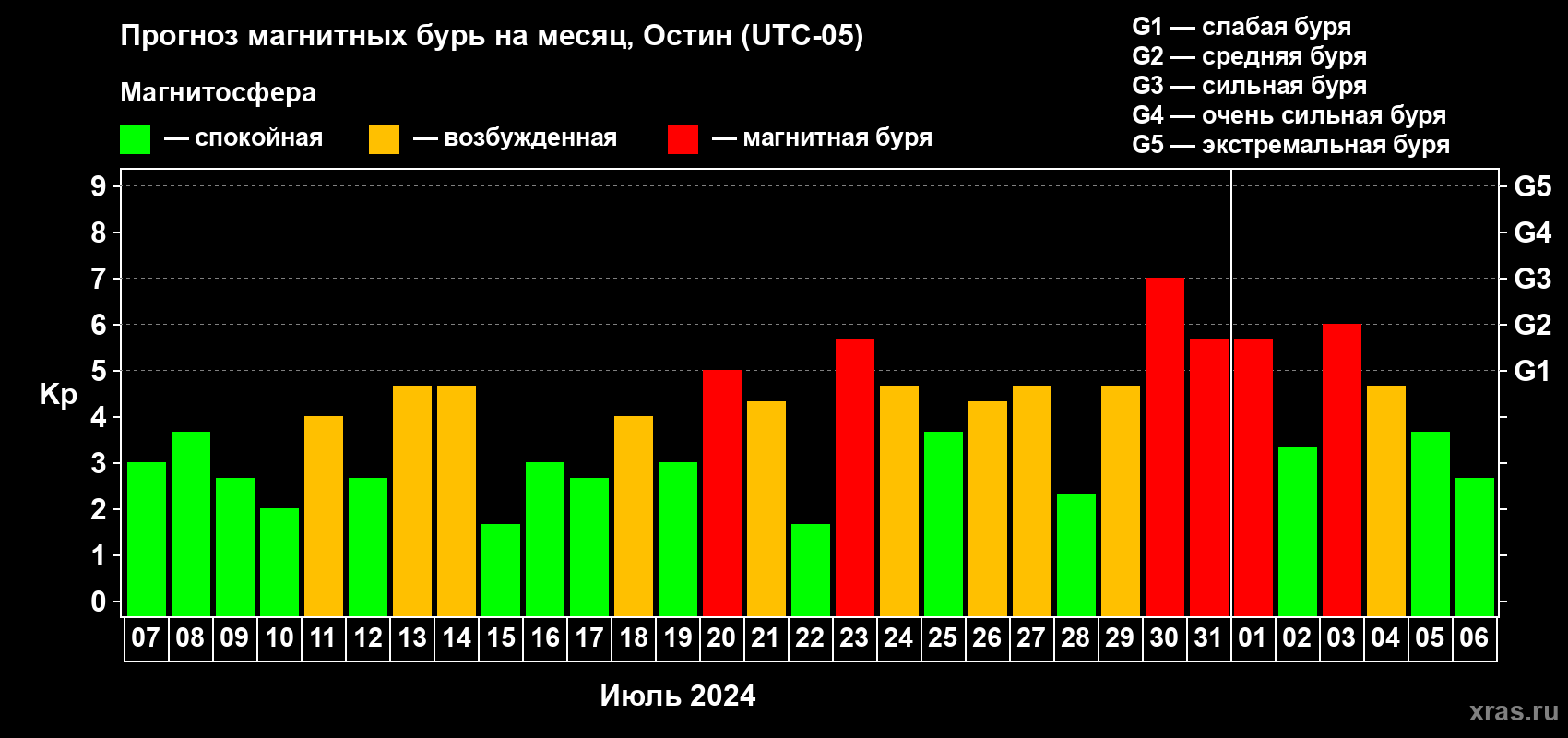 Прогноз максимального суточного геомагнитного индекса Kp на <b>1 месяц</b> (31 день) <b>с 07 июля по 06 августа 2024 г</b>
