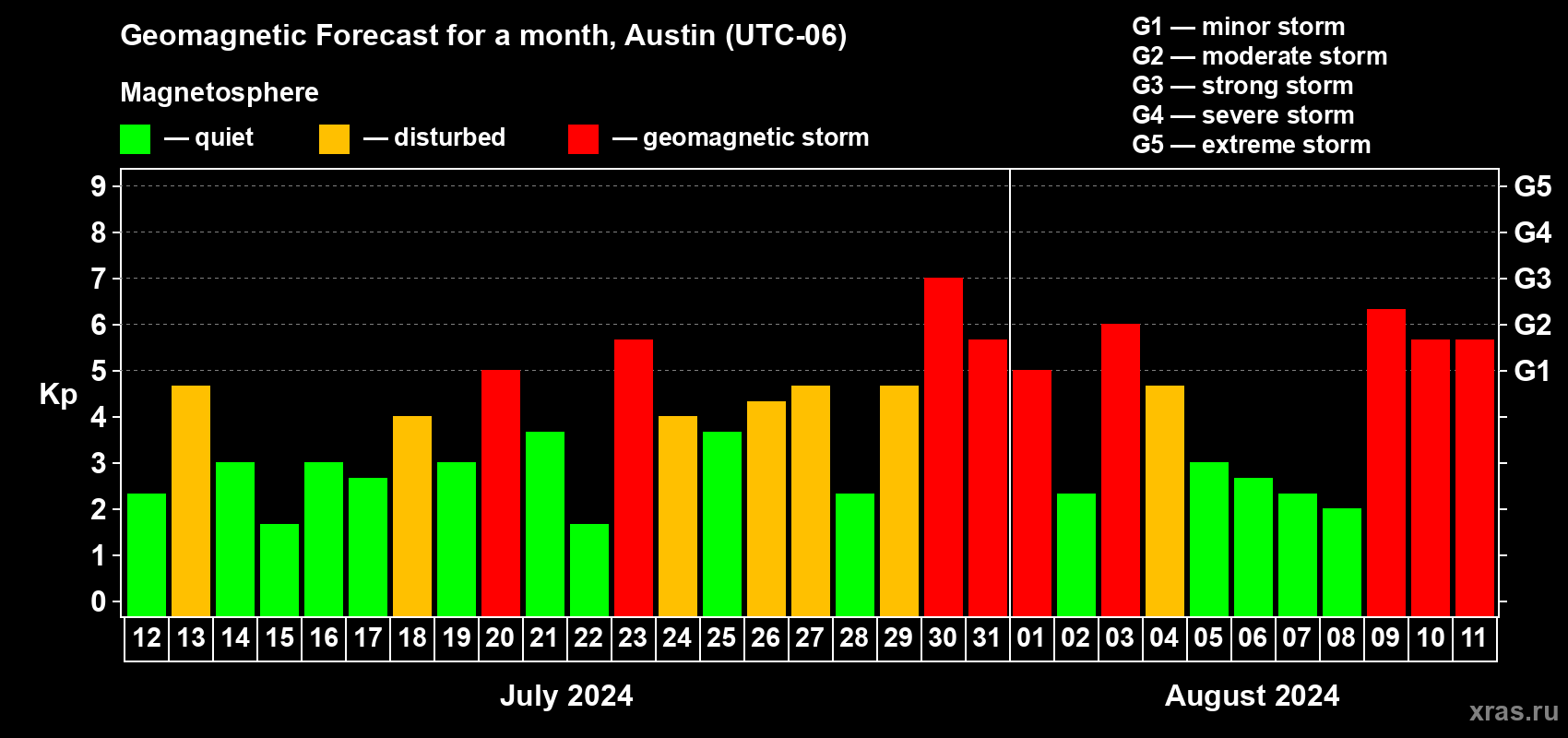 Forecast of the daily maximal value of geomagnetic index Kp for <b>1 month</b> (31 days) <b>from Jul 12, 2024 to Aug 11, 2024</b>