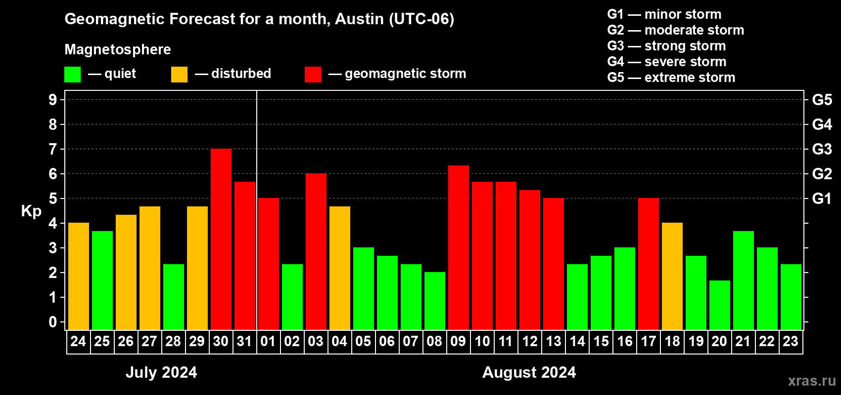 Forecast of the daily maximal value of geomagnetic index Kp for <b>1 month</b> (31 days) <b>from Jul 24, 2024 to Aug 23, 2024</b>