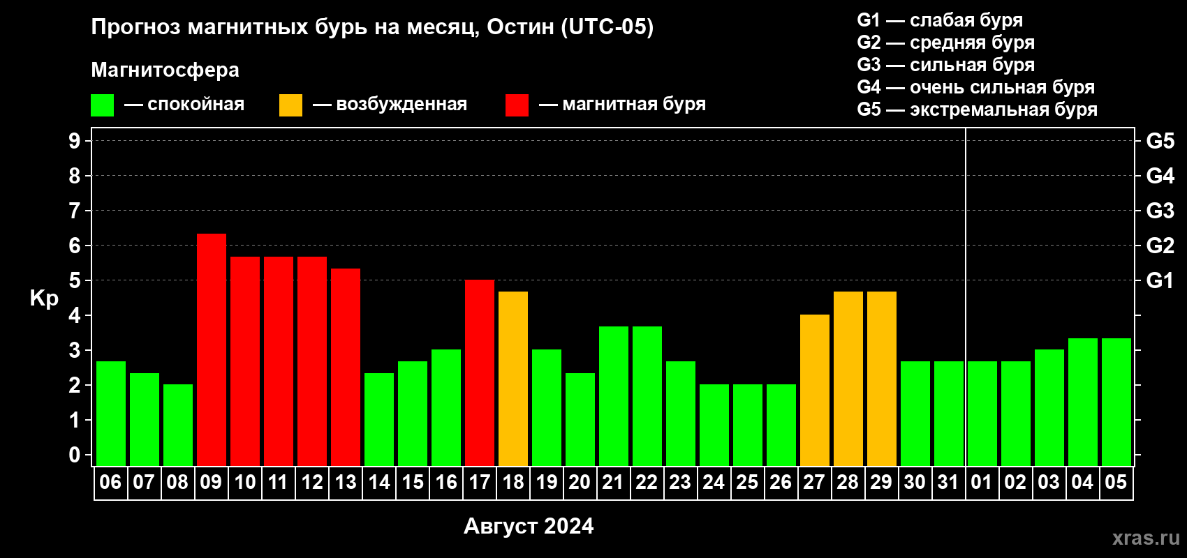 Прогноз максимального суточного геомагнитного индекса Kp на <b>1 месяц</b> (31 день) <b>с 06 августа по 05 сентября 2024 г</b>
