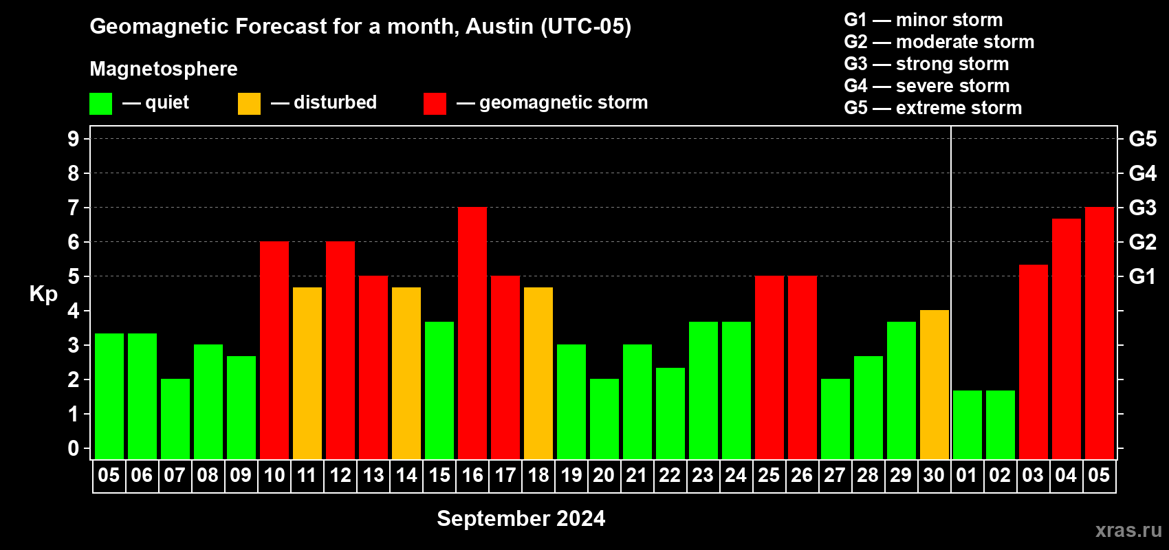 Forecast of the daily maximal value of geomagnetic index Kp for <b>1 month</b> (31 days) <b>from Sep 05, 2024 to Oct 05, 2024</b>