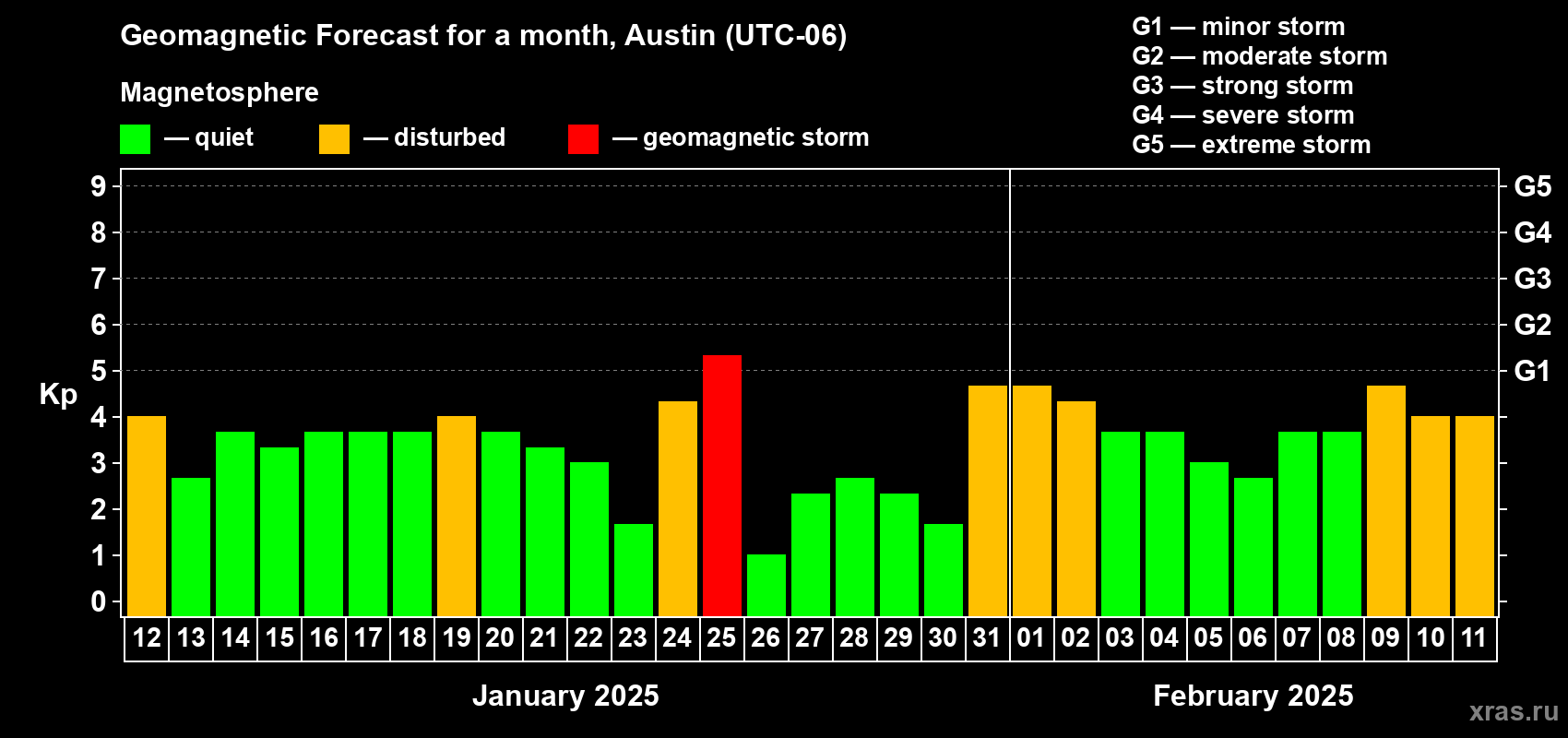 Forecast of the daily maximal value of geomagnetic index Kp for <b>1 month</b> (31 days) <b>from Jan 12, 2025 to Feb 11, 2025</b>