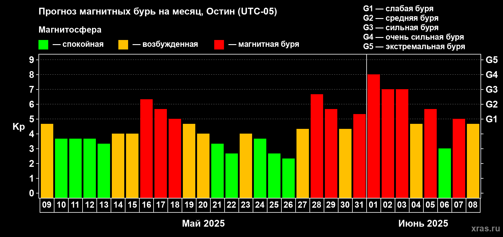 Прогноз максимального суточного геомагнитного индекса Kp на <b>1 месяц</b> (31 день) <b>с 09 мая по 08 июня 2025 г</b>