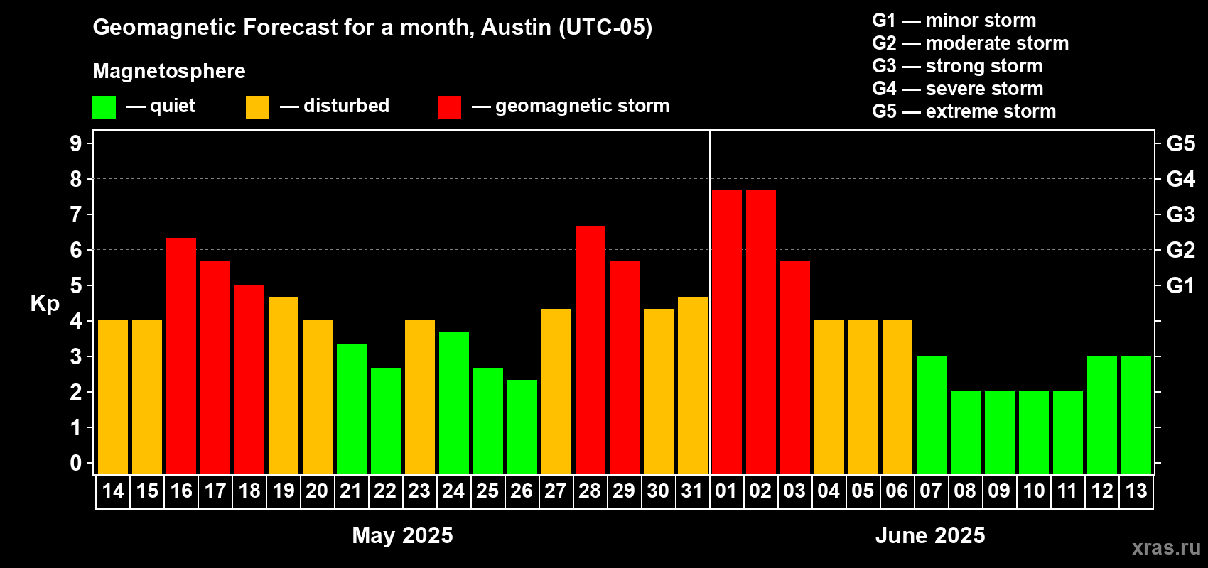 Forecast of the daily maximal value of geomagnetic index Kp for <b>1 month</b> (31 days) <b>from May 14, 2025 to Jun 13, 2025</b>