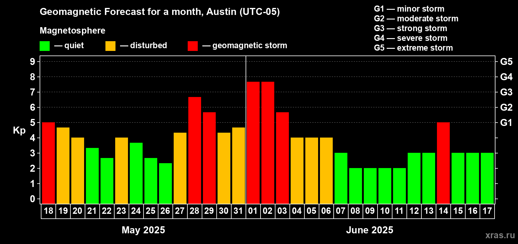 Forecast of the daily maximal value of geomagnetic index Kp for <b>1 month</b> (31 days) <b>from May 18, 2025 to Jun 17, 2025</b>