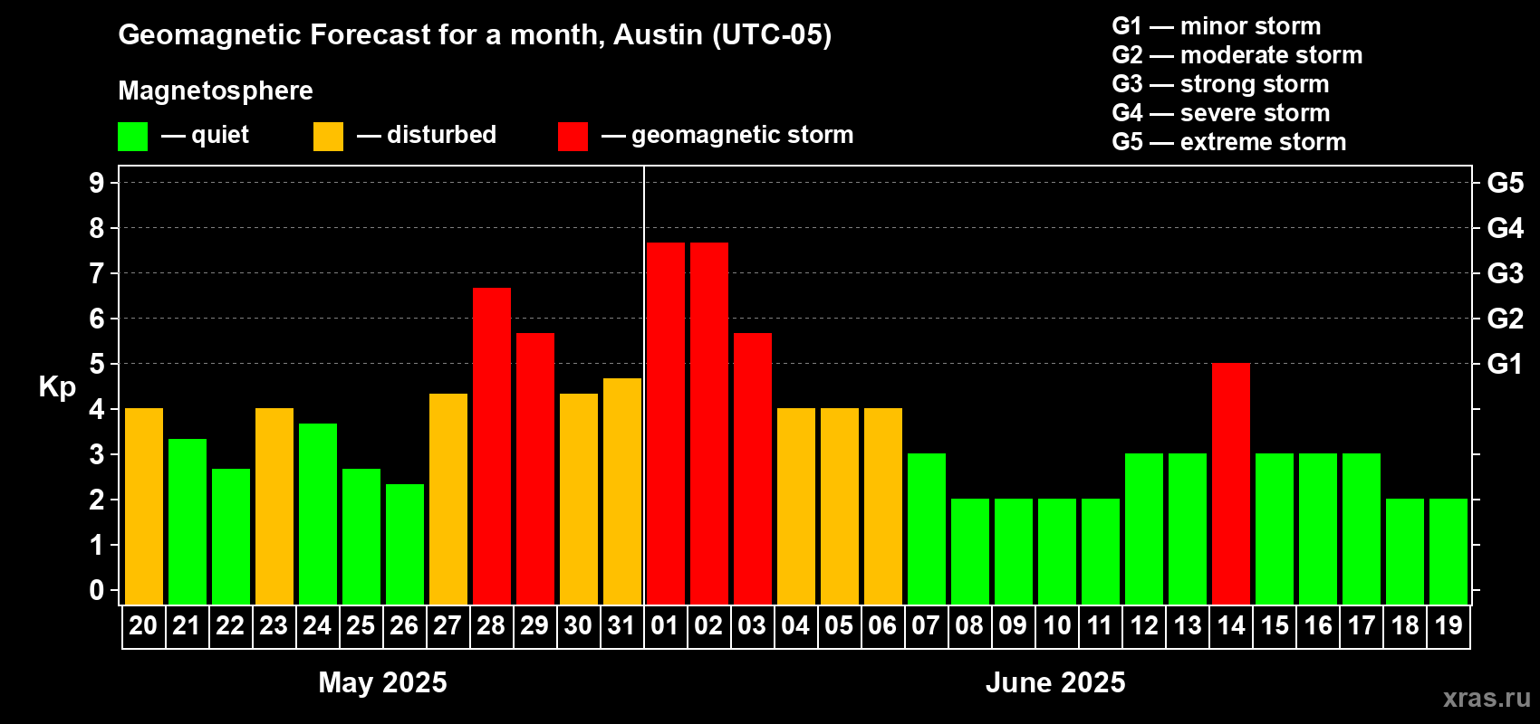 Forecast of the daily maximal value of geomagnetic index Kp for <b>1 month</b> (31 days) <b>from May 20, 2025 to Jun 19, 2025</b>