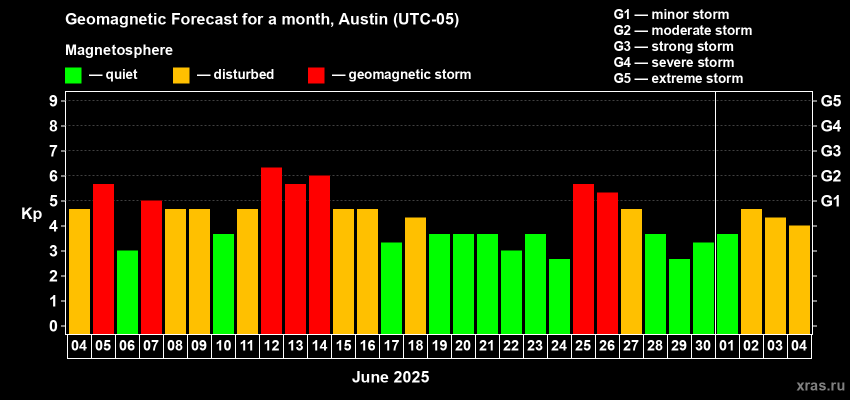 Forecast of the daily maximal value of geomagnetic index Kp for <b>1 month</b> (31 days) <b>from Jun 04, 2025 to Jul 04, 2025</b>