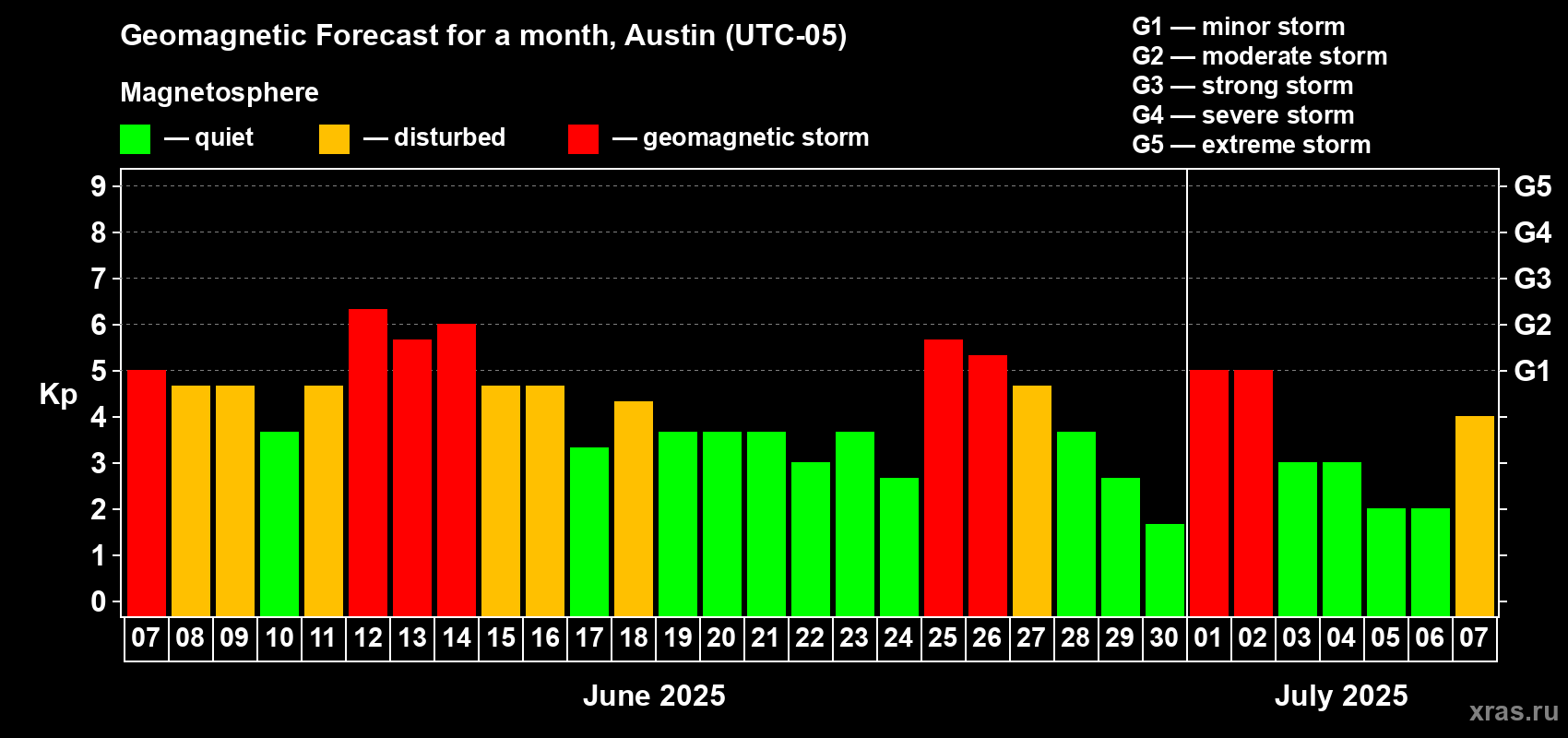 Forecast of the daily maximal value of geomagnetic index Kp for <b>1 month</b> (31 days) <b>from Jun 07, 2025 to Jul 07, 2025</b>