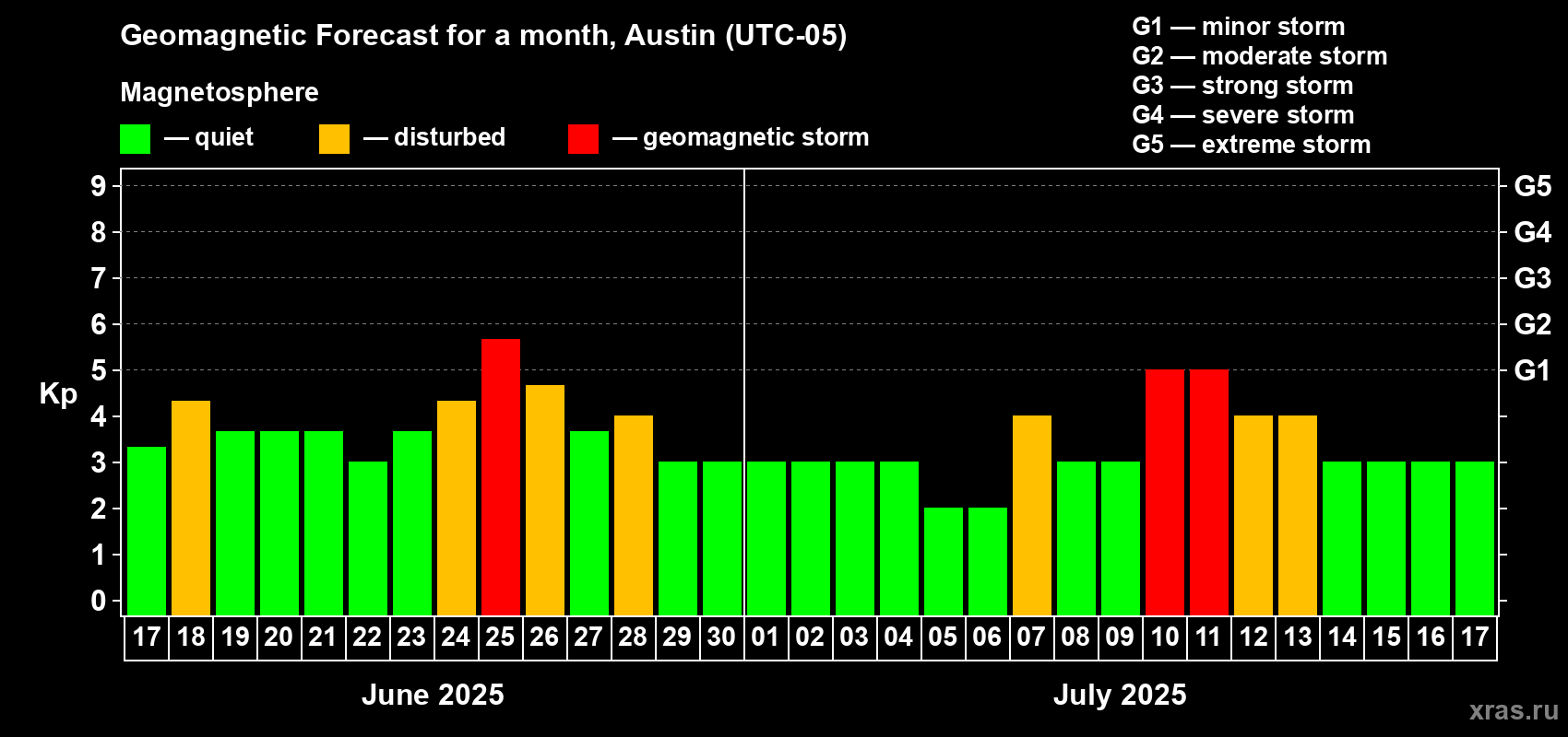 Forecast of the daily maximal value of geomagnetic index Kp for <b>1 month</b> (31 days) <b>from Jun 17, 2025 to Jul 17, 2025</b>