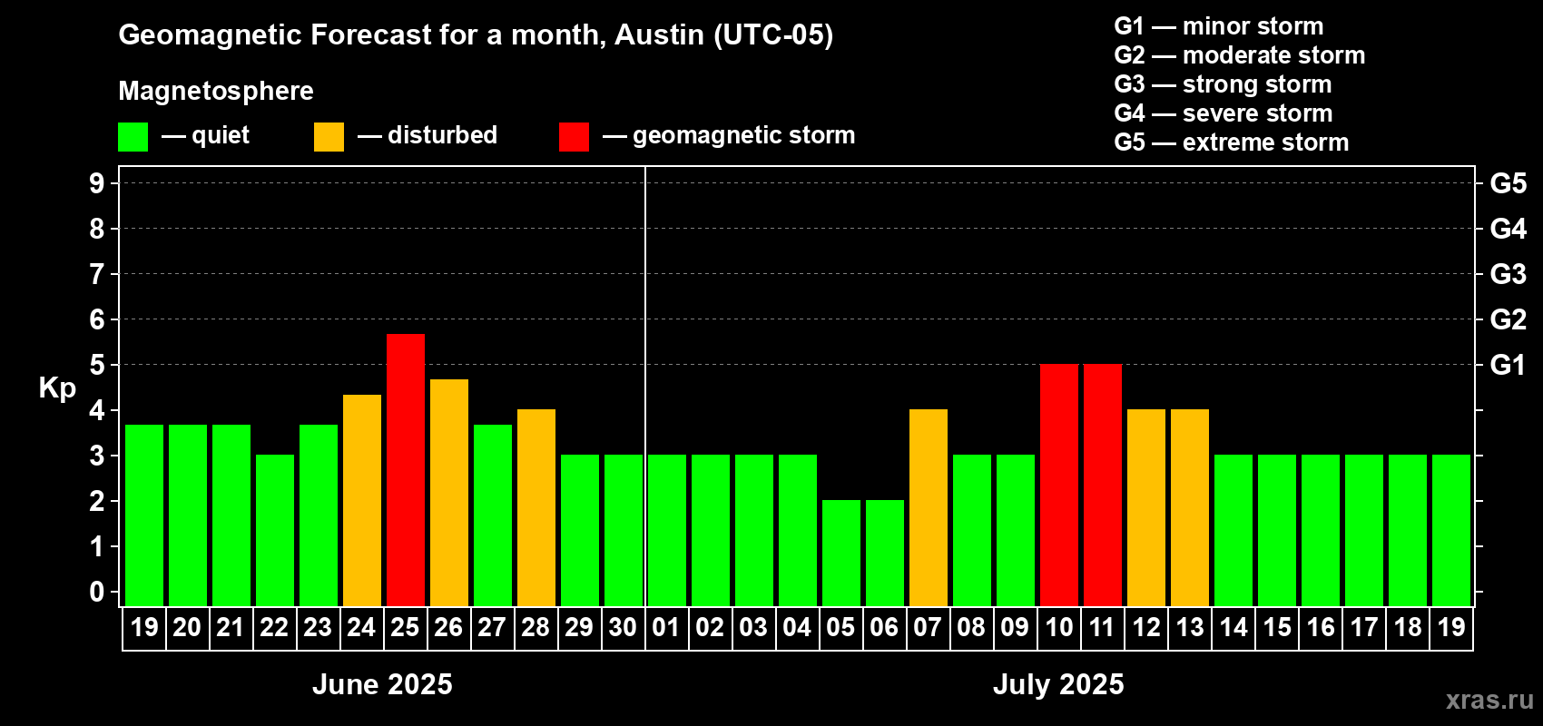 Forecast of the daily maximal value of geomagnetic index Kp for <b>1 month</b> (31 days) <b>from Jun 19, 2025 to Jul 19, 2025</b>