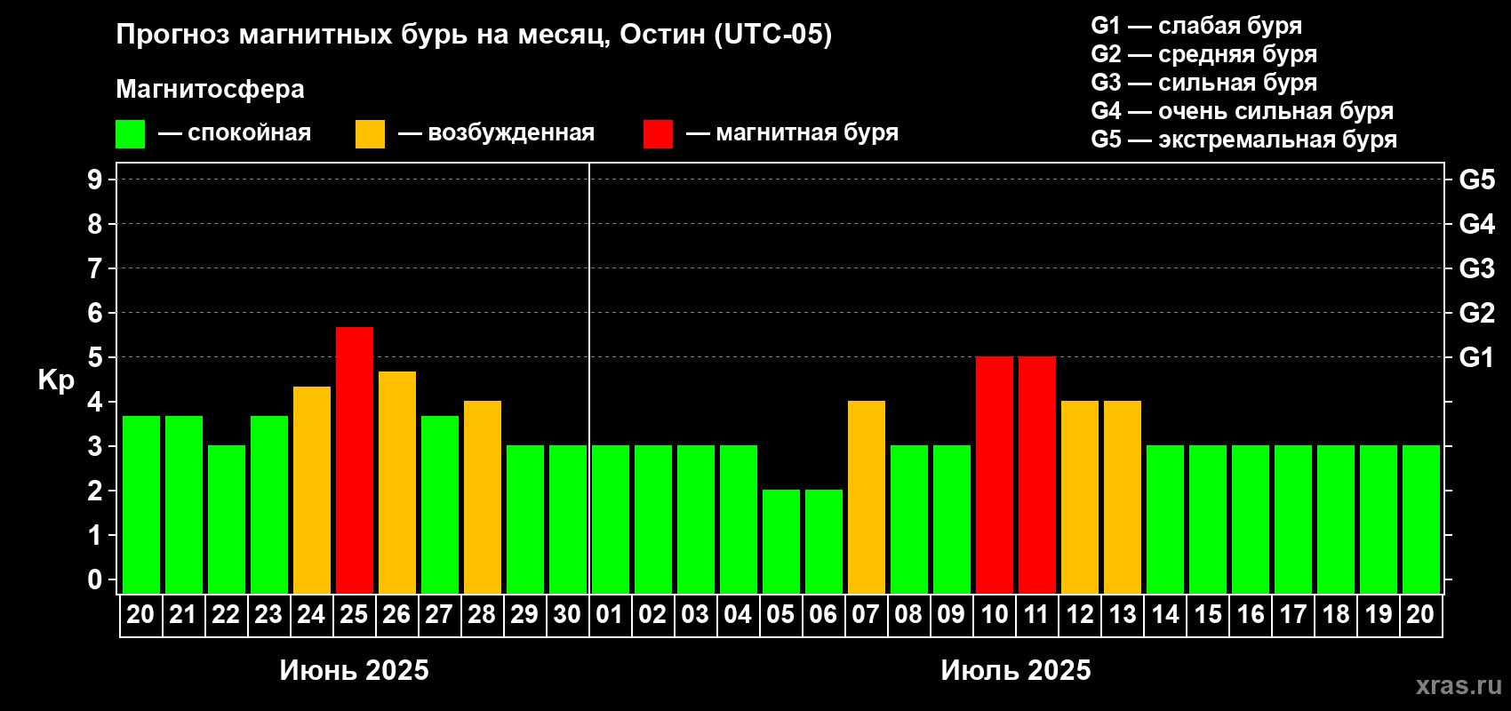 Прогноз максимального суточного геомагнитного индекса Kp на <b>1 месяц</b> (31 день) <b>с 20 июня по 20 июля 2025 г</b>