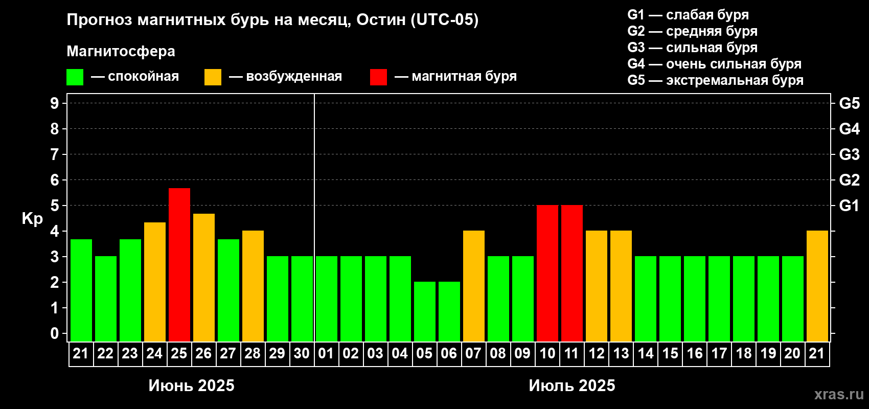 Прогноз максимального суточного геомагнитного индекса Kp на <b>1 месяц</b> (31 день) <b>с 21 июня по 21 июля 2025 г</b>