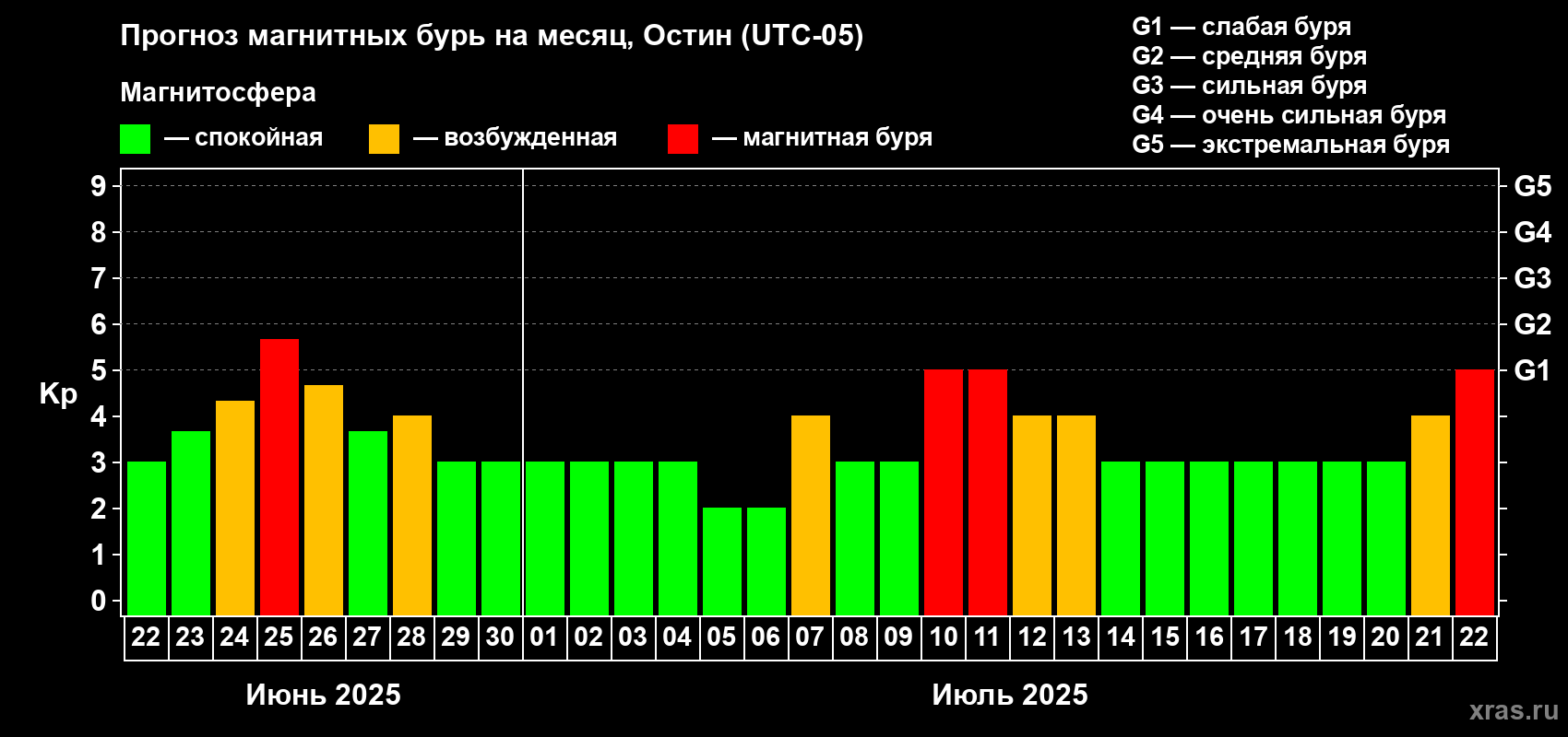 Прогноз максимального суточного геомагнитного индекса Kp на <b>1 месяц</b> (31 день) <b>с 22 июня по 22 июля 2025 г</b>