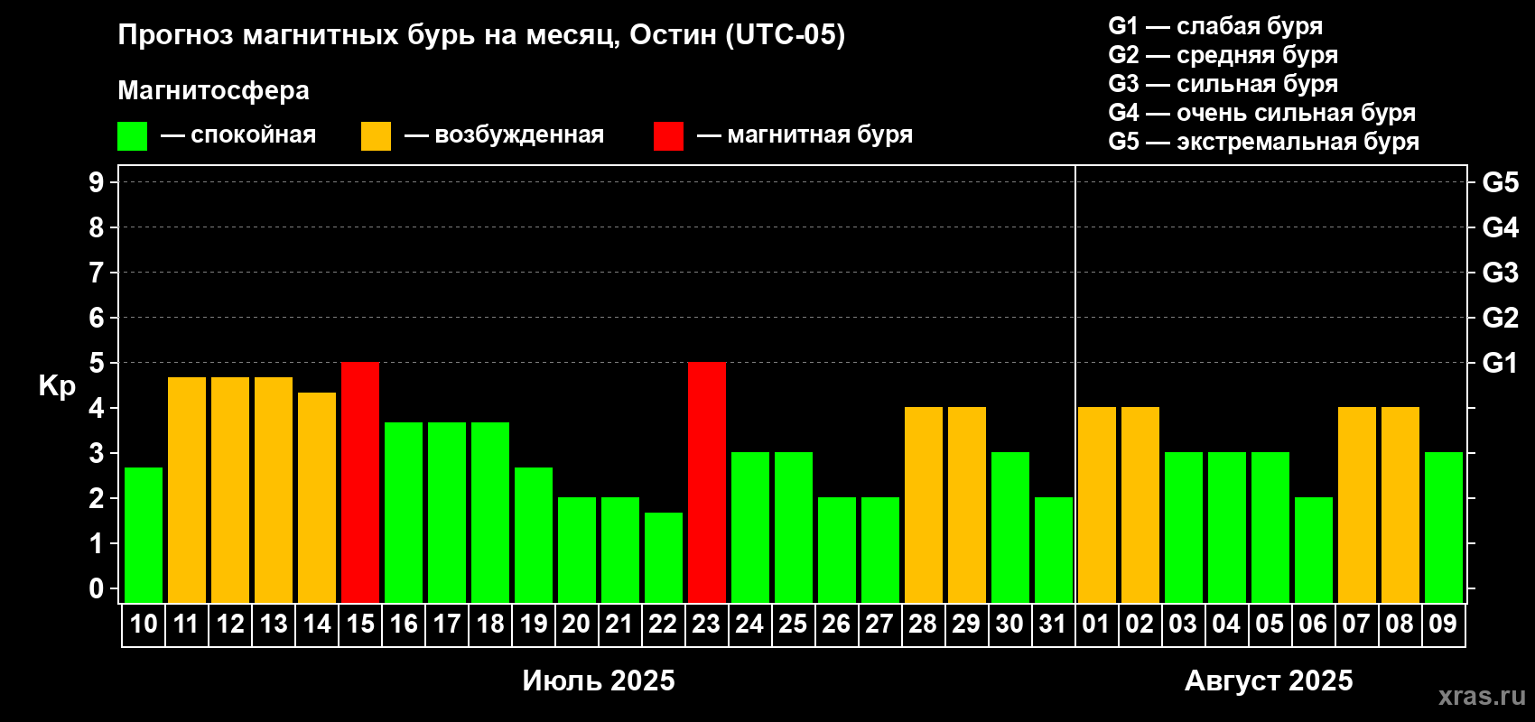 Прогноз максимального суточного геомагнитного индекса Kp на <b>1 месяц</b> (31 день) <b>с 10 июля по 09 августа 2025 г</b>