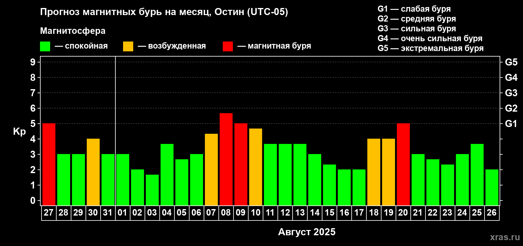 Прогноз максимального суточного геомагнитного индекса Kp на <b>1 месяц</b> (31 день) <b>с 27 июля по 26 августа 2025 г</b>
