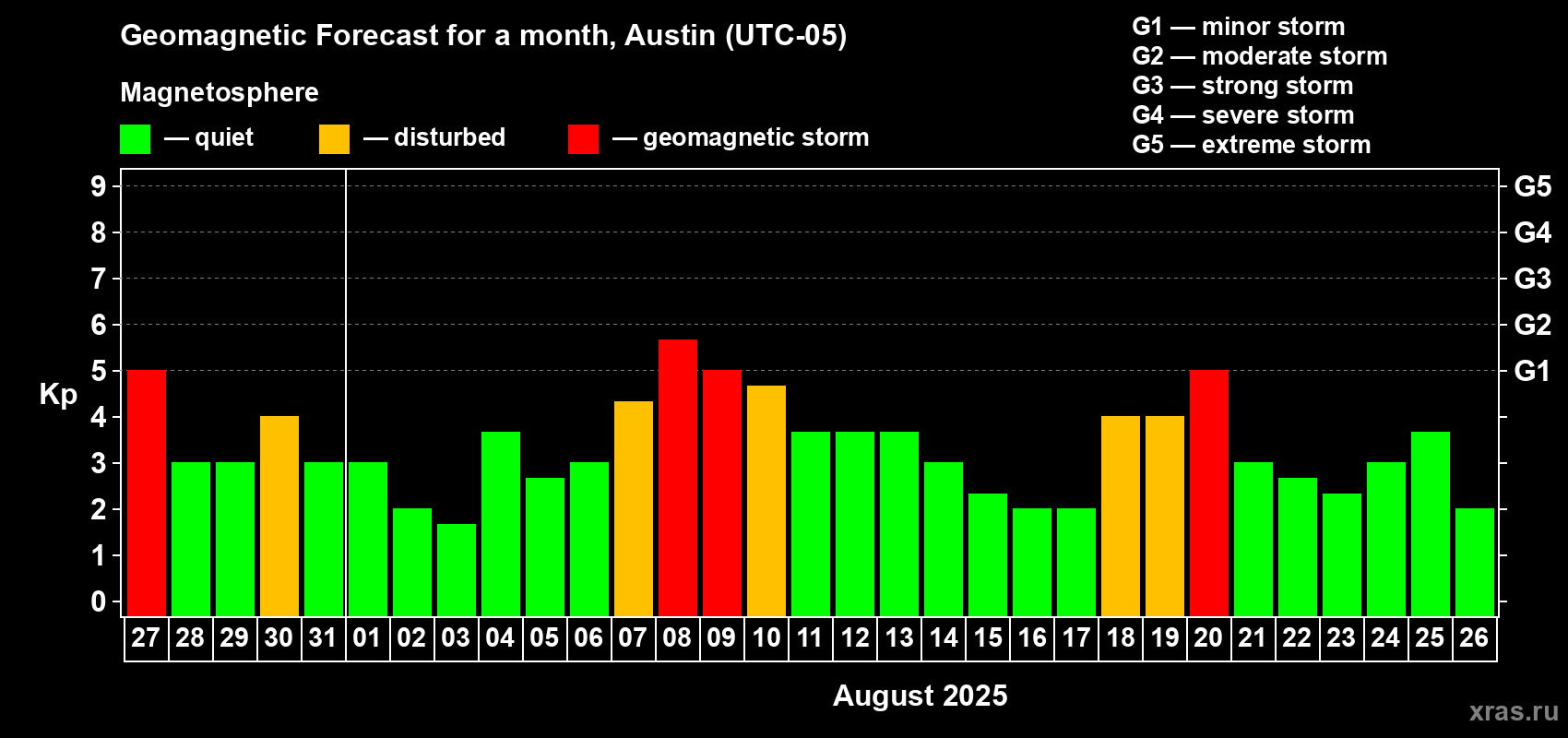 Forecast of the daily maximal value of geomagnetic index Kp for <b>1 month</b> (31 days) <b>from Jul 27, 2025 to Aug 26, 2025</b>