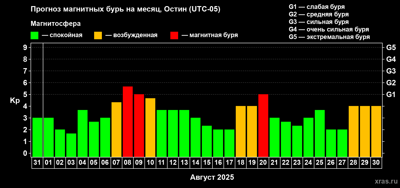 Прогноз максимального суточного геомагнитного индекса Kp на <b>1 месяц</b> (31 день) <b>с 31 июля по 30 августа 2025 г</b>