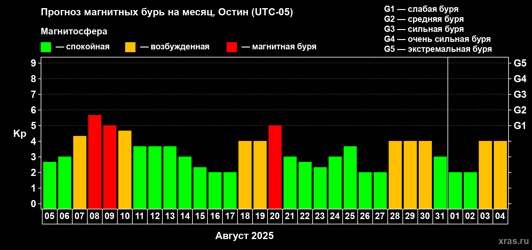 Прогноз максимального суточного геомагнитного индекса Kp на <b>1 месяц</b> (31 день) <b>с 05 августа по 04 сентября 2025 г</b>