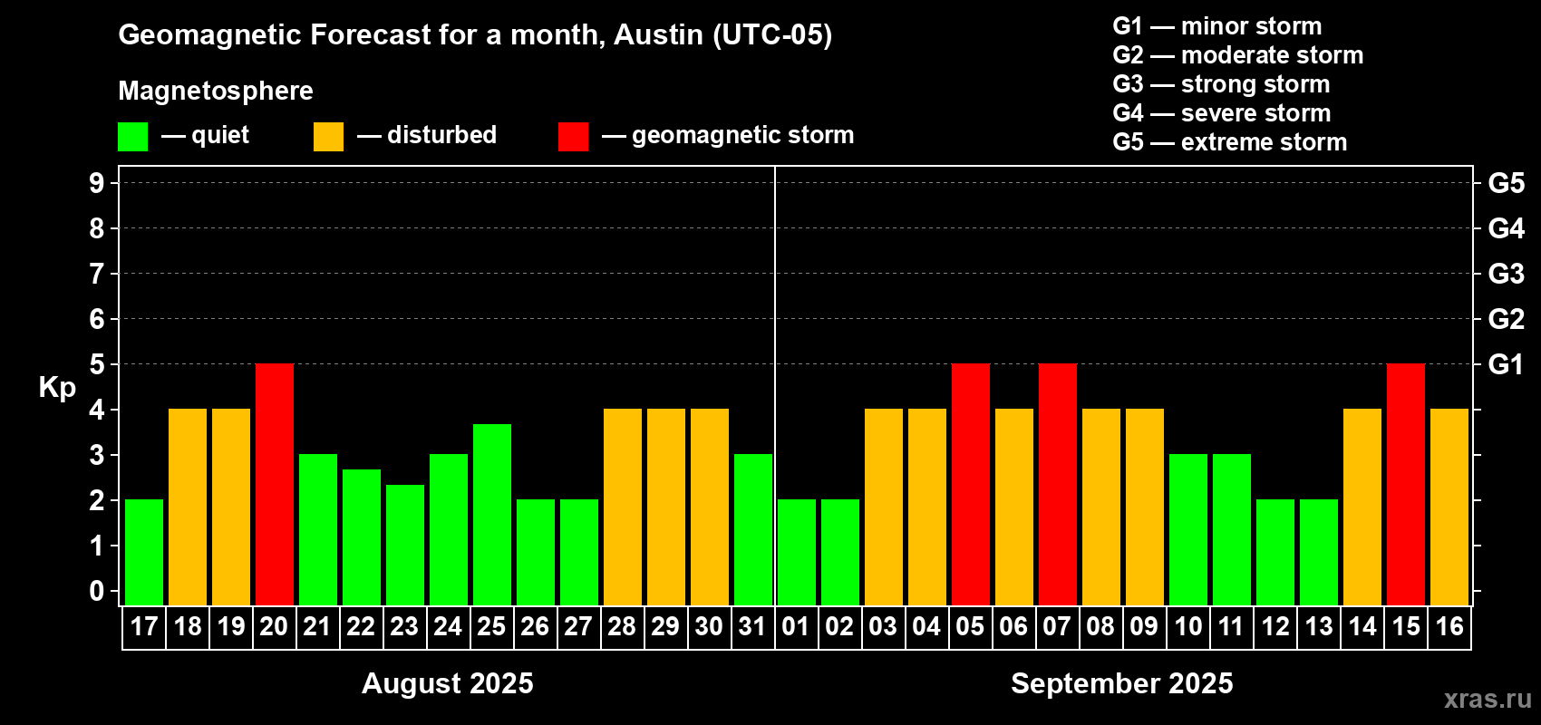 Forecast of the daily maximal value of geomagnetic index Kp for <b>1 month</b> (31 days) <b>from Aug 17, 2025 to Sep 16, 2025</b>