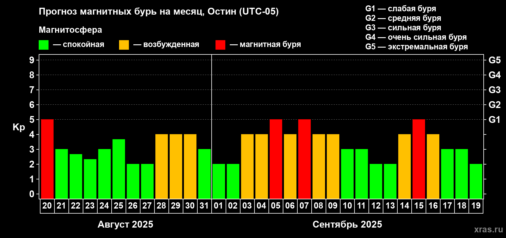 Прогноз максимального суточного геомагнитного индекса Kp на <b>1 месяц</b> (31 день) <b>с 20 августа по 19 сентября 2025 г</b>