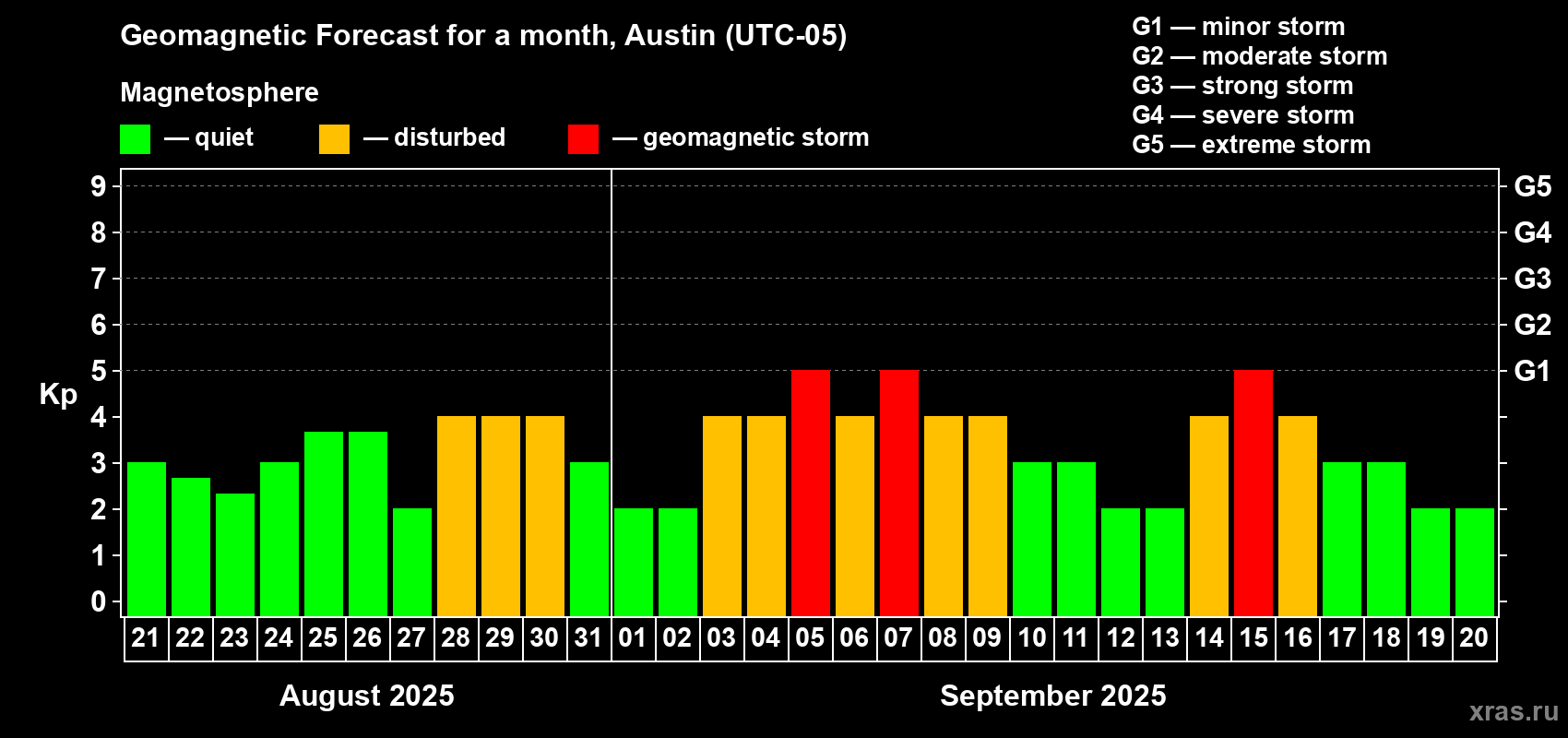 Forecast of the daily maximal value of geomagnetic index Kp for <b>1 month</b> (31 days) <b>from Aug 21, 2025 to Sep 20, 2025</b>