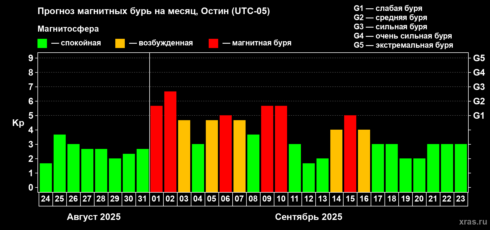 Прогноз максимального суточного геомагнитного индекса Kp на <b>1 месяц</b> (31 день) <b>с 24 августа по 23 сентября 2025 г</b>