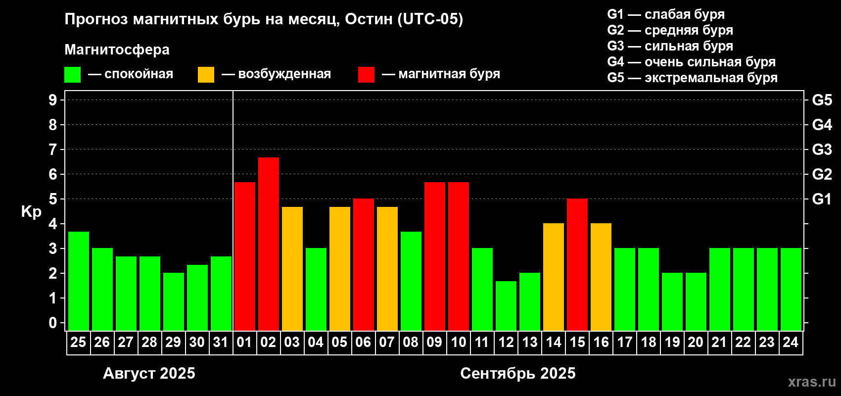Прогноз максимального суточного геомагнитного индекса Kp на <b>1 месяц</b> (31 день) <b>с 25 августа по 24 сентября 2025 г</b>