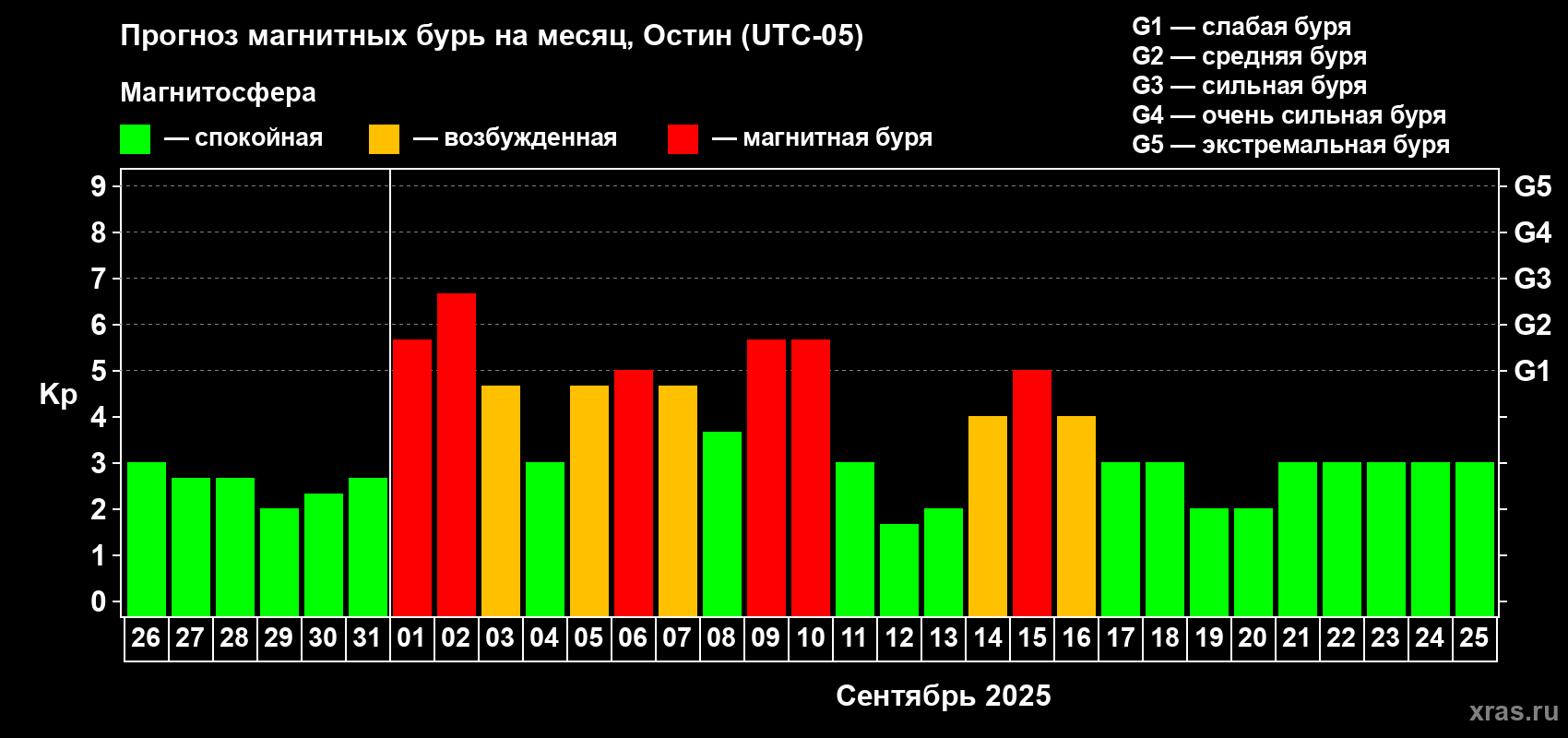 Прогноз максимального суточного геомагнитного индекса Kp на <b>1 месяц</b> (31 день) <b>с 26 августа по 25 сентября 2025 г</b>