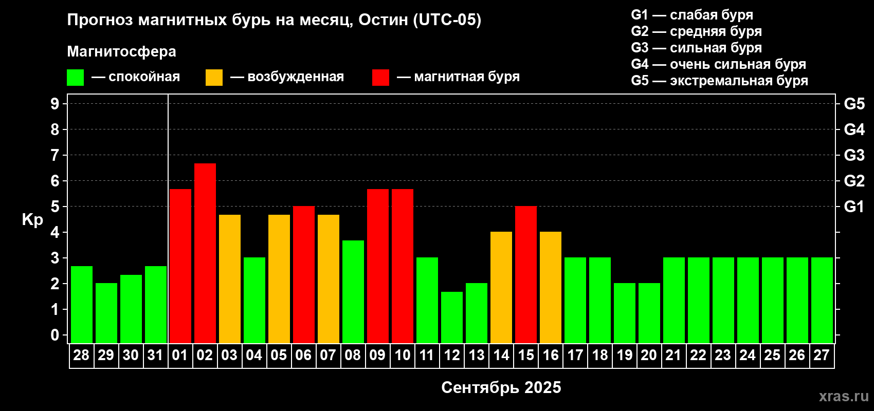 Прогноз максимального суточного геомагнитного индекса Kp на <b>1 месяц</b> (31 день) <b>с 28 августа по 27 сентября 2025 г</b>