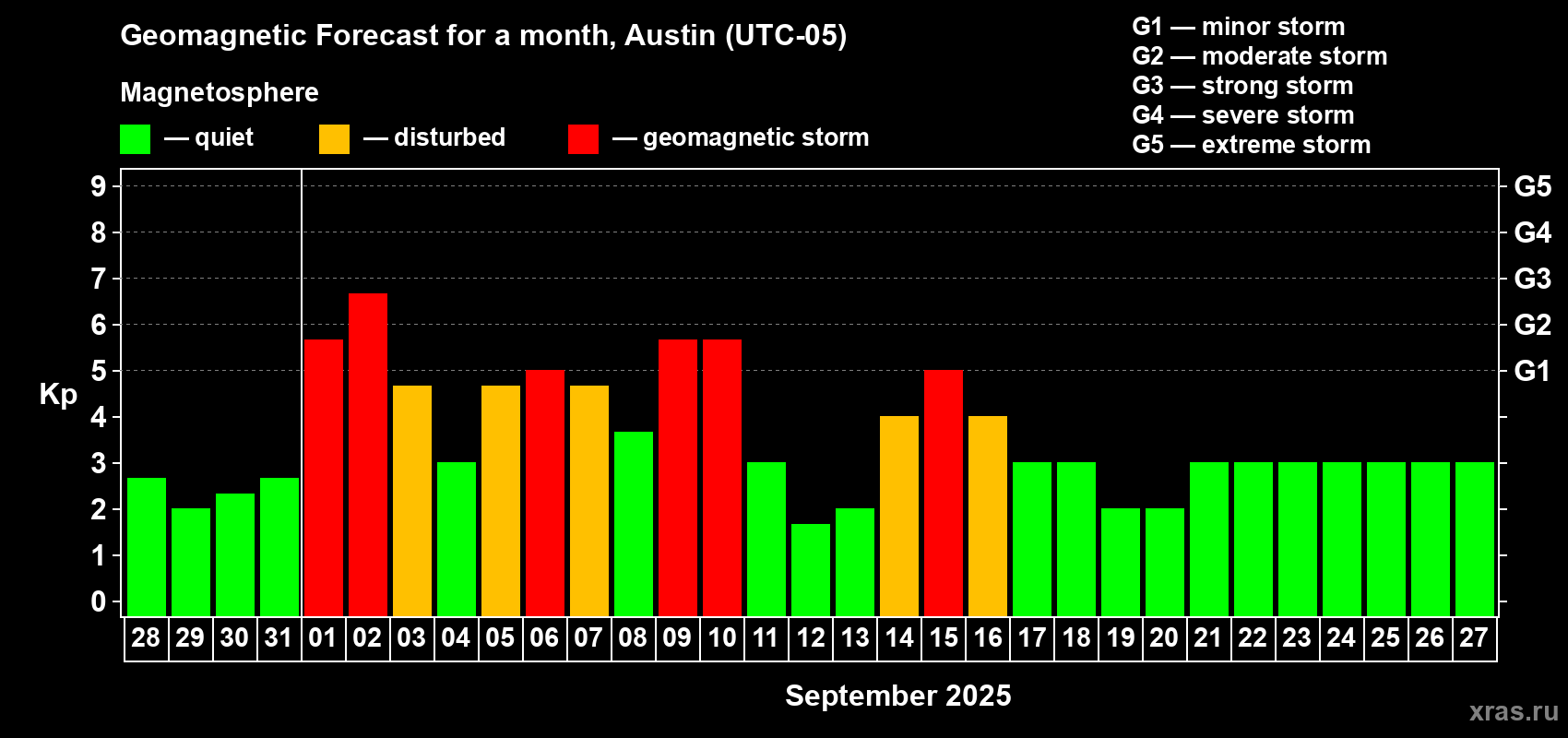 Forecast of the daily maximal value of geomagnetic index Kp for <b>1 month</b> (31 days) <b>from Aug 28, 2025 to Sep 27, 2025</b>