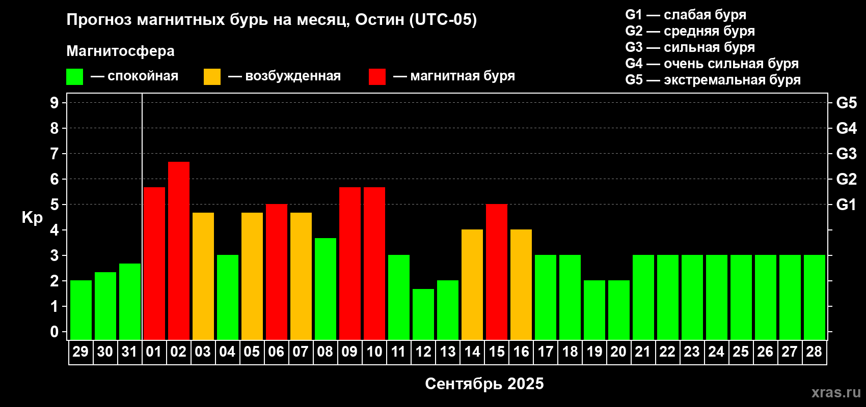 Прогноз максимального суточного геомагнитного индекса Kp на <b>1 месяц</b> (31 день) <b>с 29 августа по 28 сентября 2025 г</b>