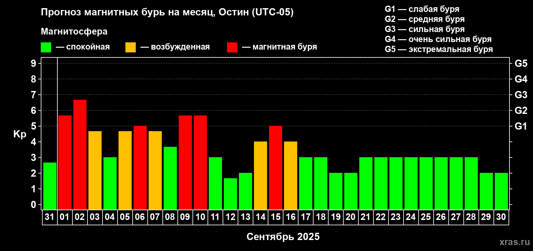 Прогноз максимального суточного геомагнитного индекса Kp на <b>1 месяц</b> (31 день) <b>с 31 августа по 30 сентября 2025 г</b>